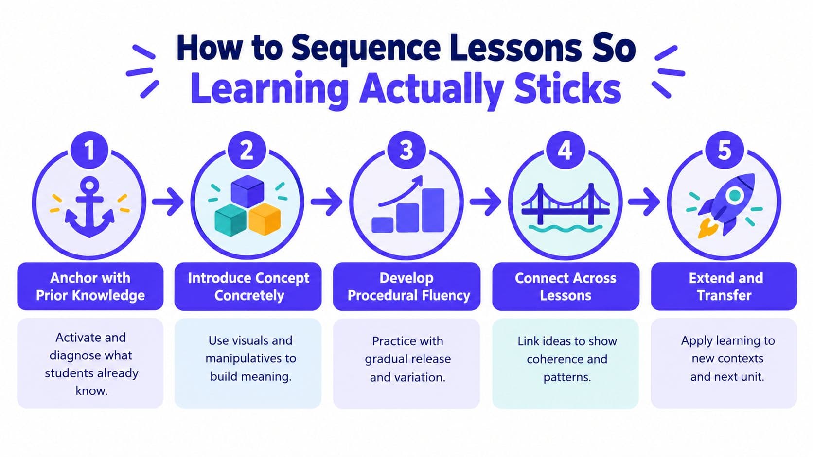 A diagram outlining a five-step sequence for effective lesson planning to ensure long-term student learning retention.