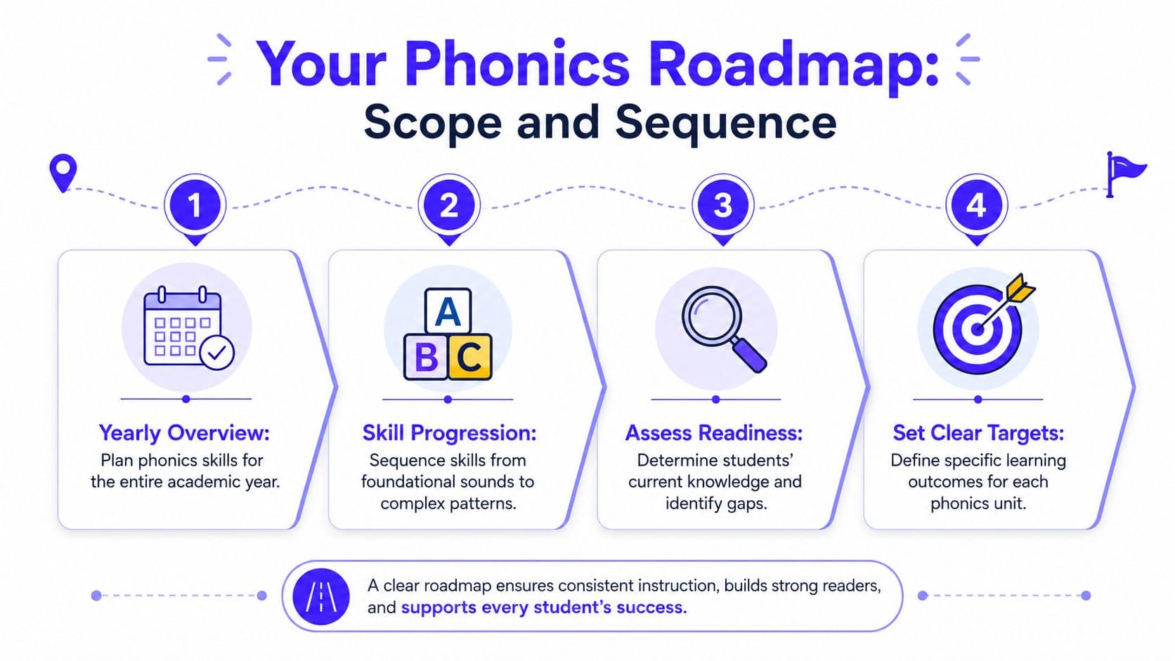 A colorful infographic illustrating a four-step phonics roadmap for teachers to plan effective literacy instruction.