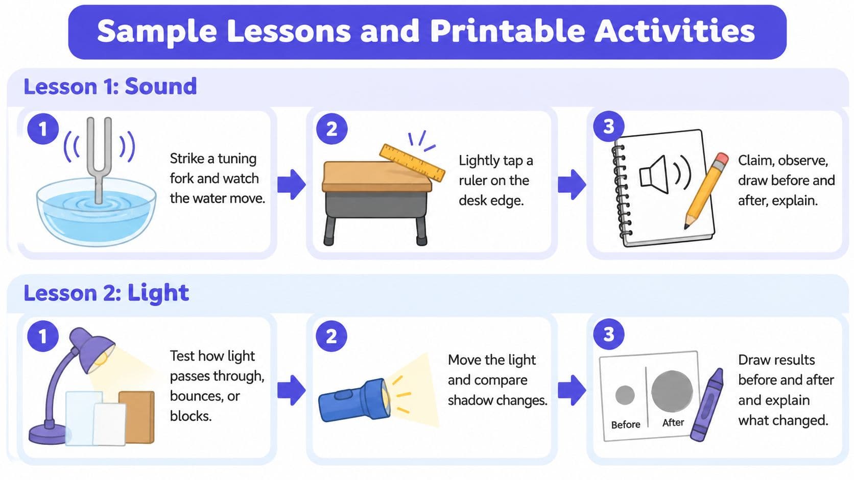 An educational chart illustrating two science lessons for students about sound and light through hands-on activities.