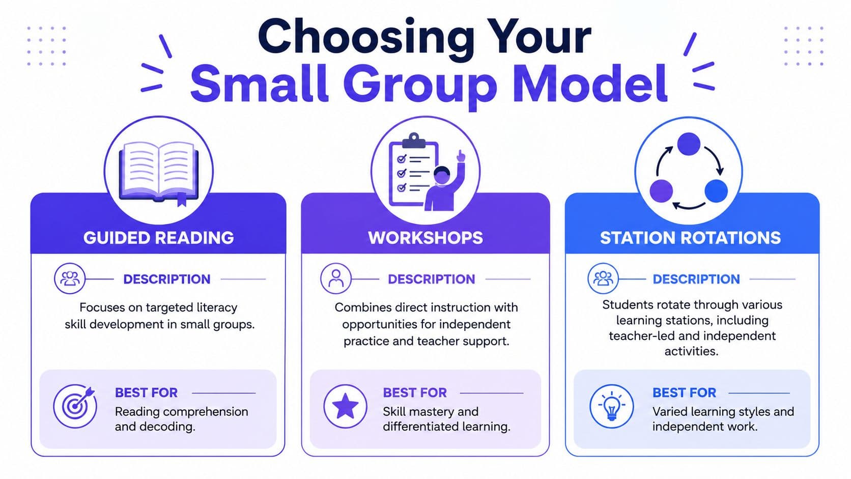An infographic comparing three small group instruction models: Guided Reading, Workshops, and Station Rotations.