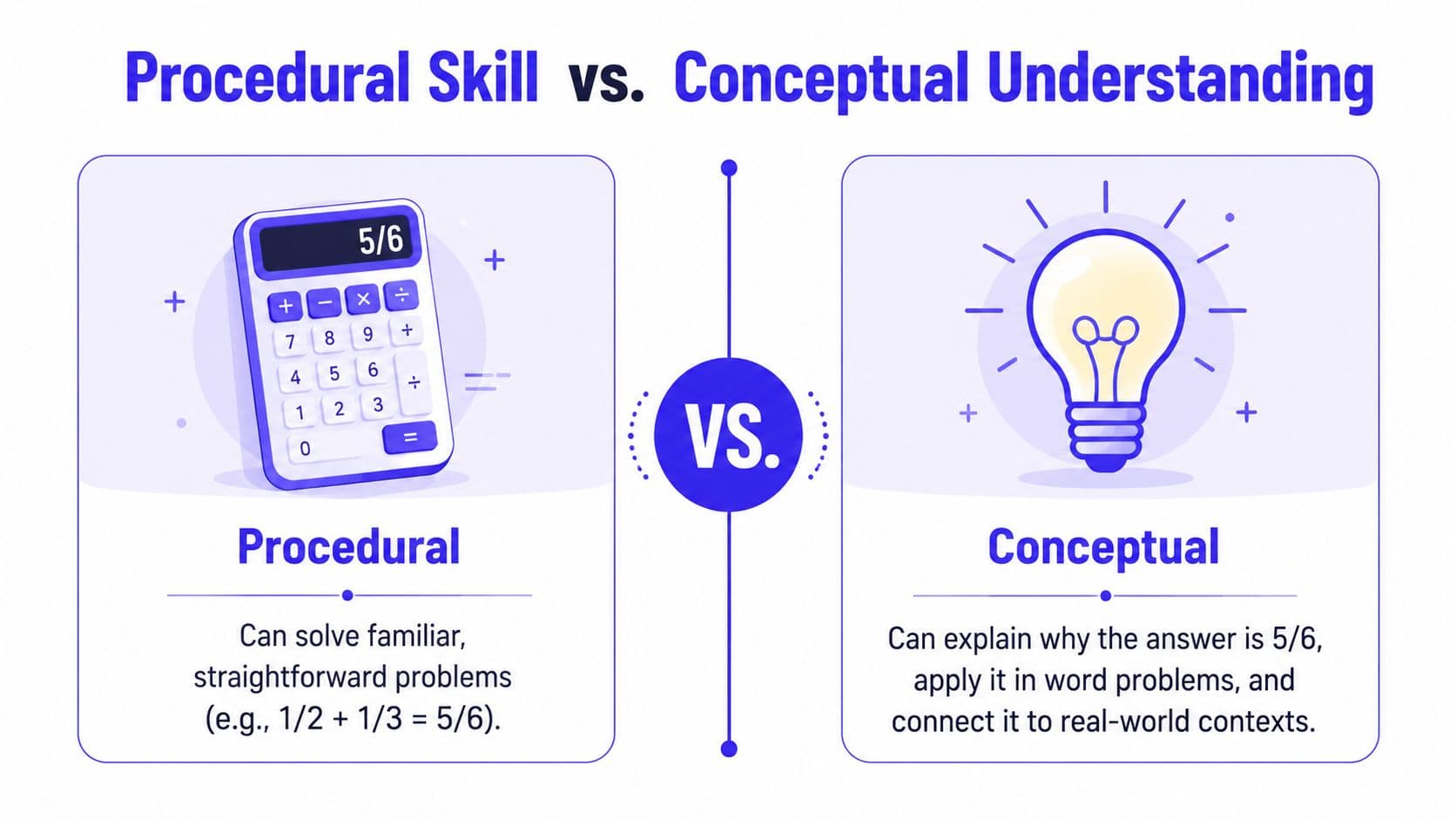 An infographic comparing procedural skill using a calculator against conceptual understanding using a lightbulb concept.