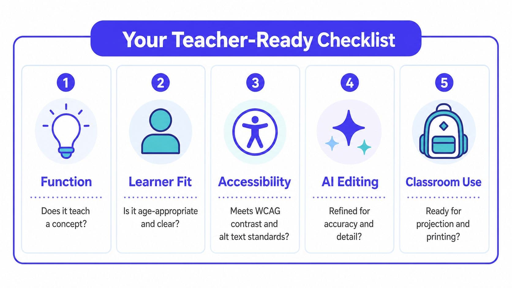 A five-step teacher-ready checklist infographic showing icons for function, learner fit, accessibility, AI editing, and classroom use.