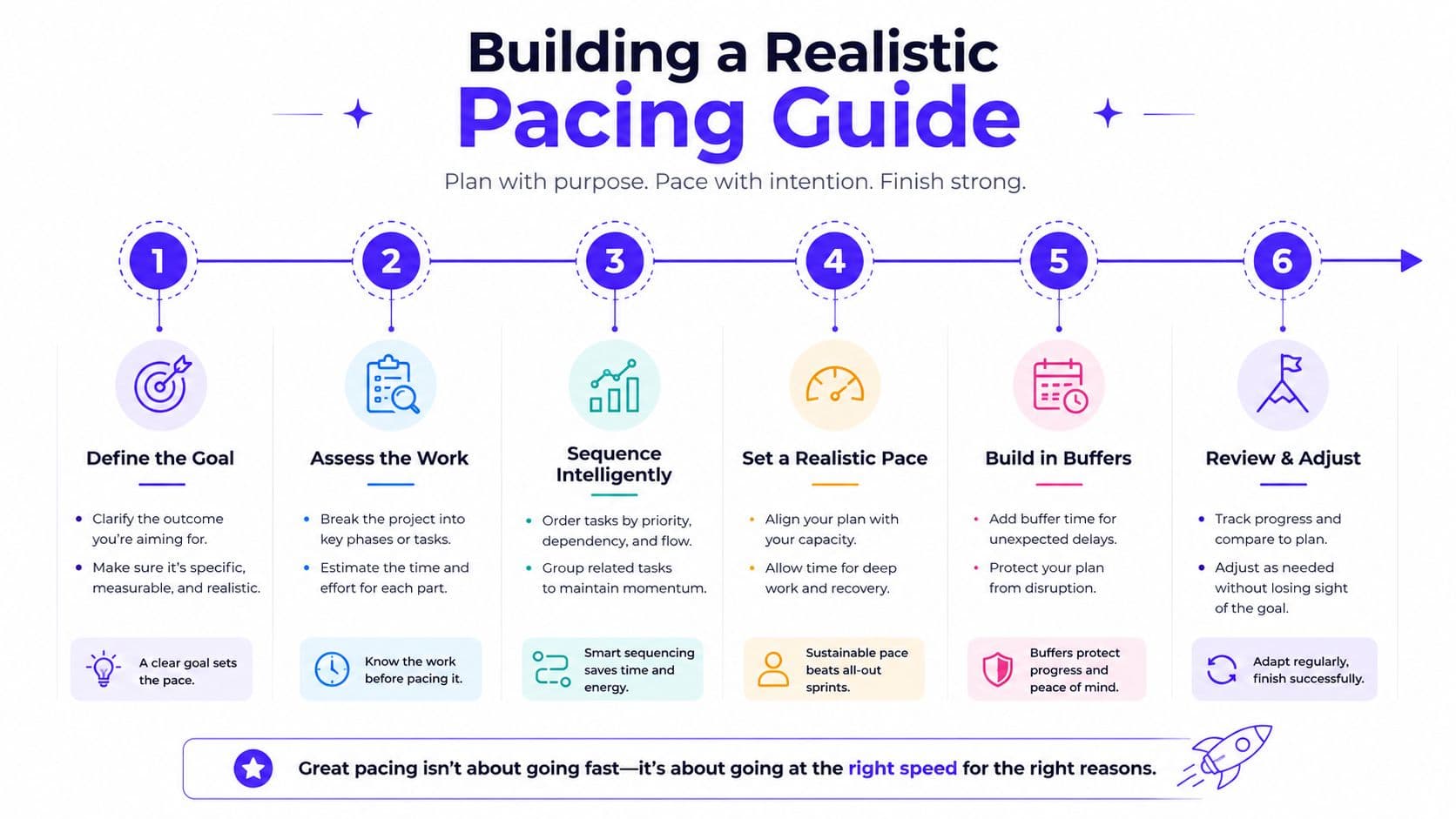 A six-step infographic guide titled Building a Realistic Pacing Guide illustrating steps for effective project management.