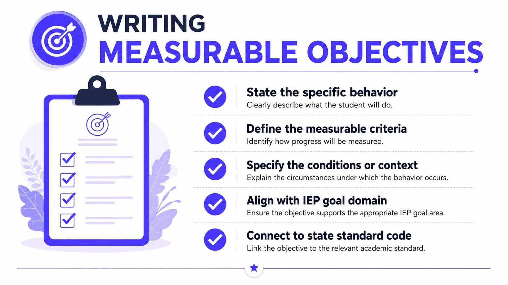 An educational infographic outlining five essential steps for writing clear and measurable student IEP objectives.