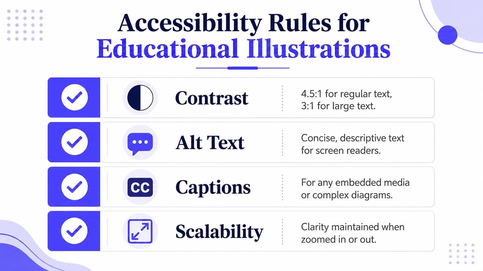 An infographic detailing four accessibility rules for educational illustrations: contrast, alt text, captions, and scalability.