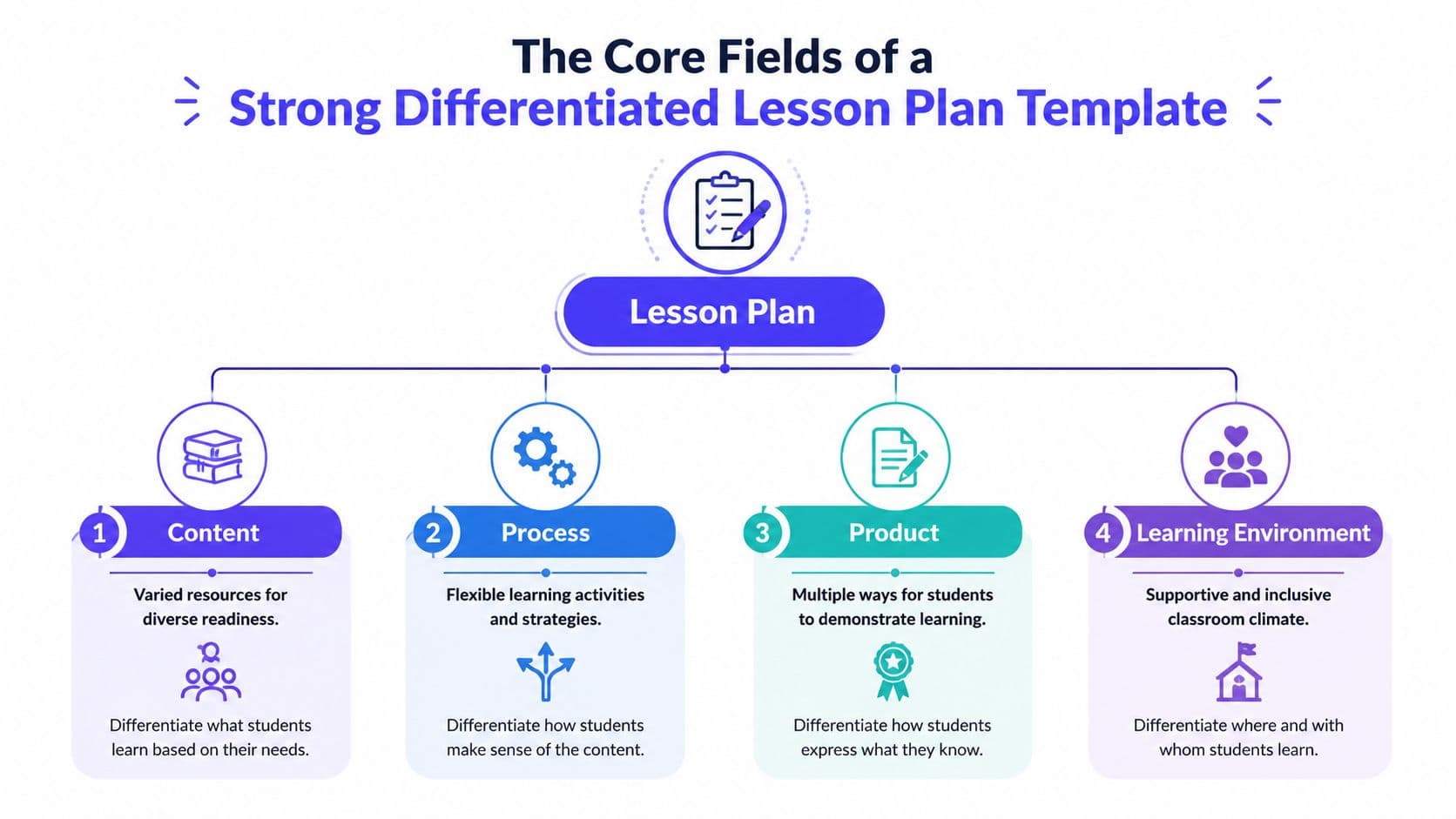 A diagram illustrating the four core fields of a differentiated lesson plan template: content, process, product, and environment.