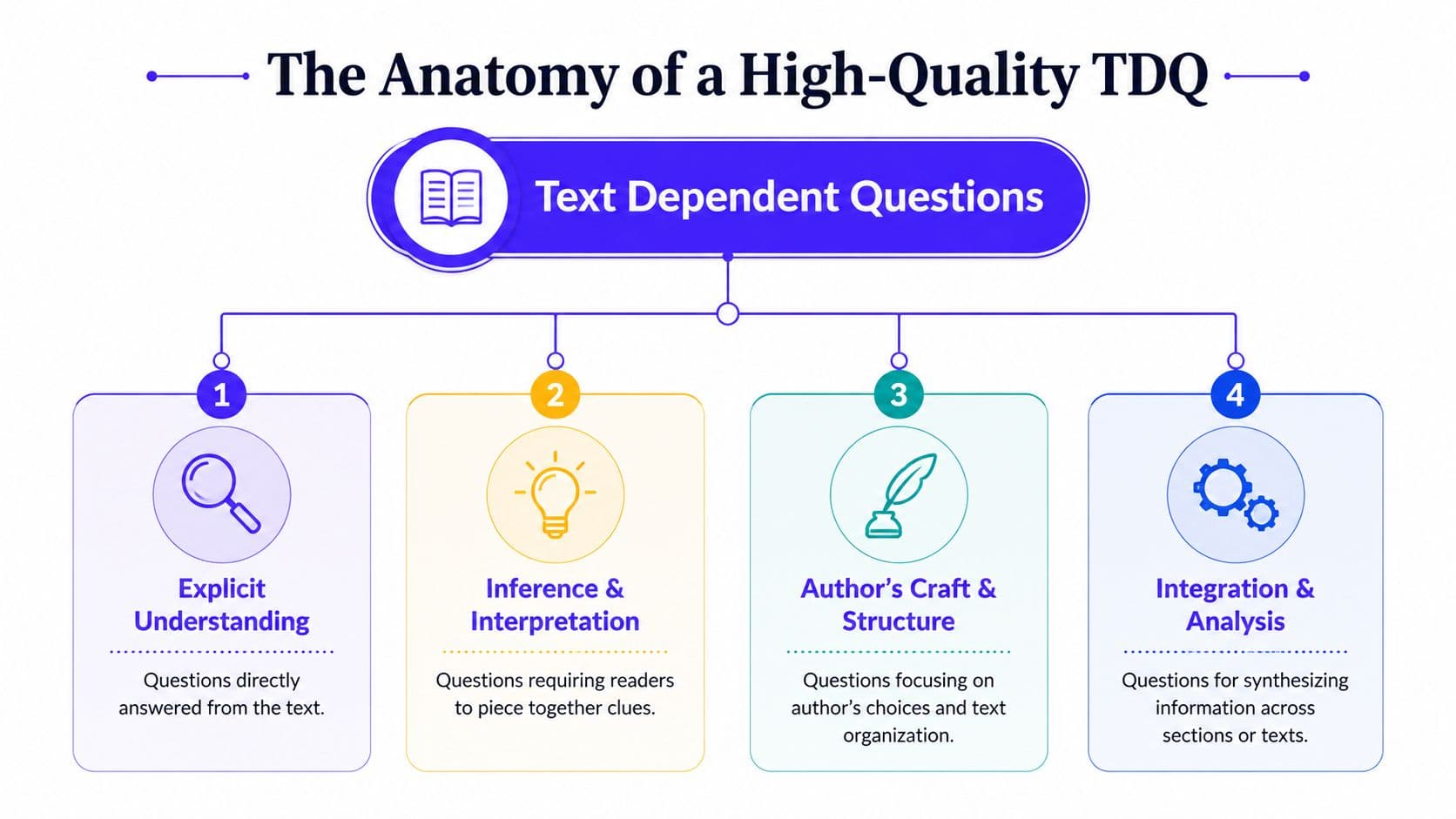 A diagram illustrating the four main components of high-quality text dependent questions for classroom instruction.
