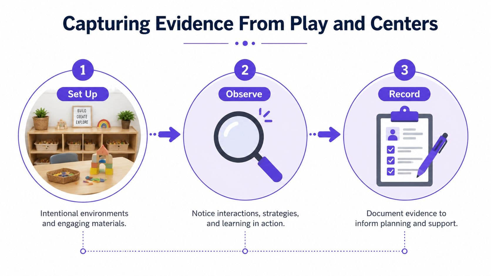 A three-step infographic showing the process of setting up, observing, and recording evidence from student play centers.