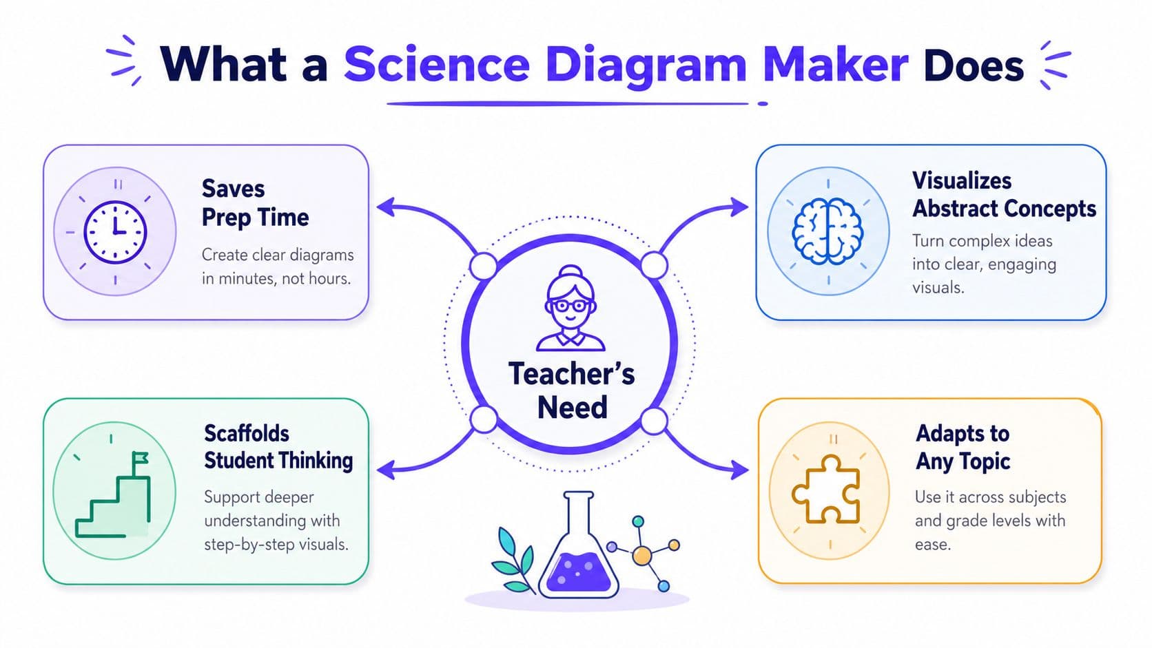 A diagram illustrating how a science diagram maker helps teachers save time and improve classroom instruction.