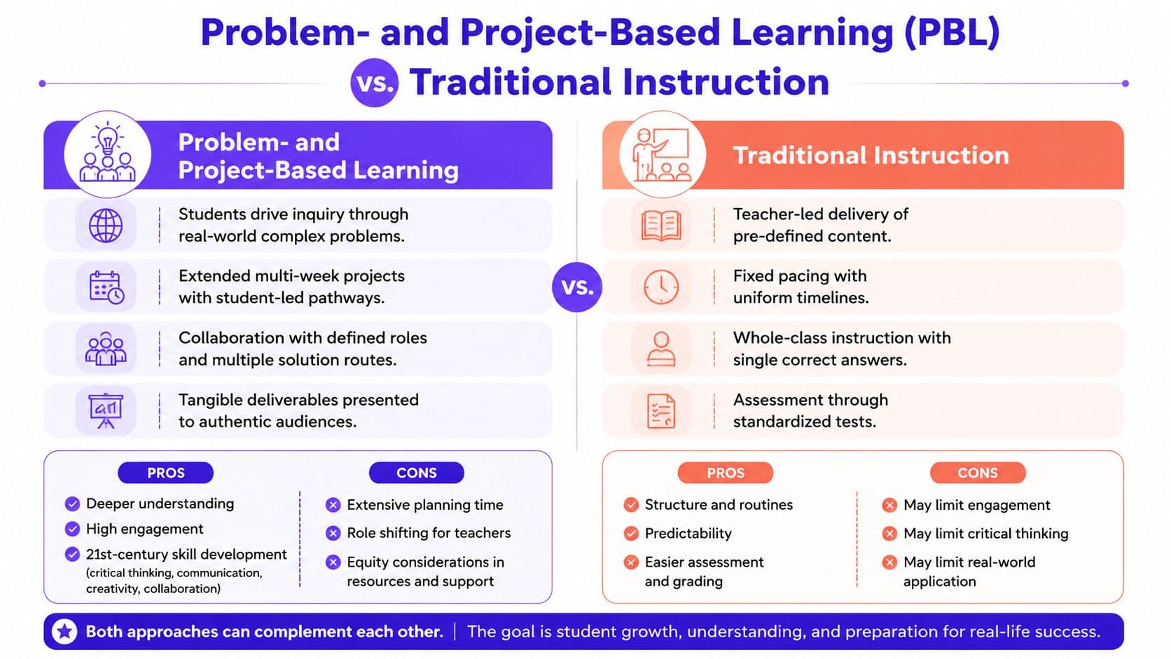 A comparison infographic showing the differences, pros, and cons of problem-based learning versus traditional instruction methods.