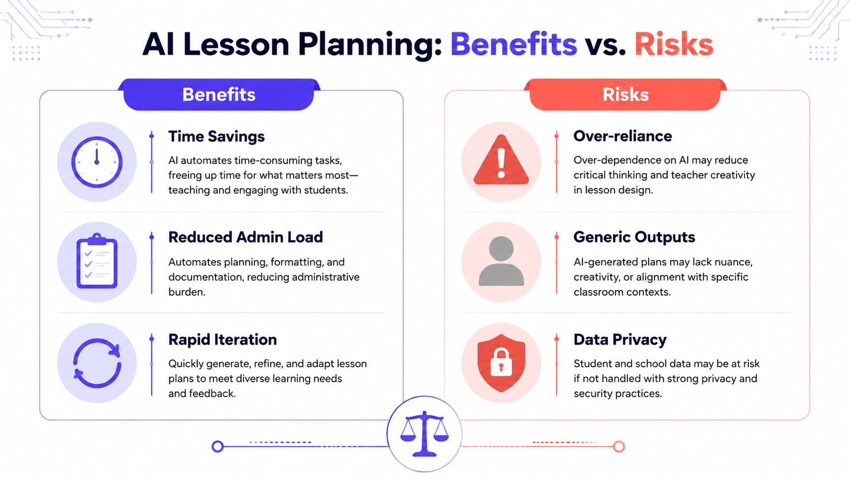 A comparison chart showing the benefits and risks of using artificial intelligence for lesson planning.