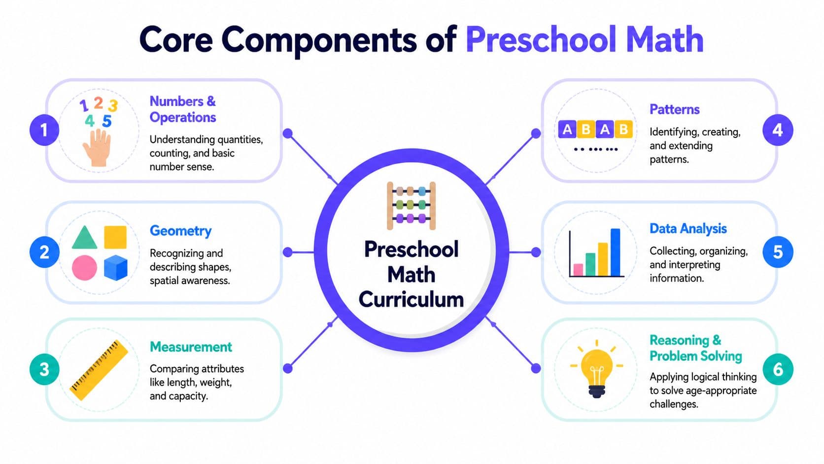 A diagram outlining the six core components of a preschool math curriculum including various mathematical skill areas.