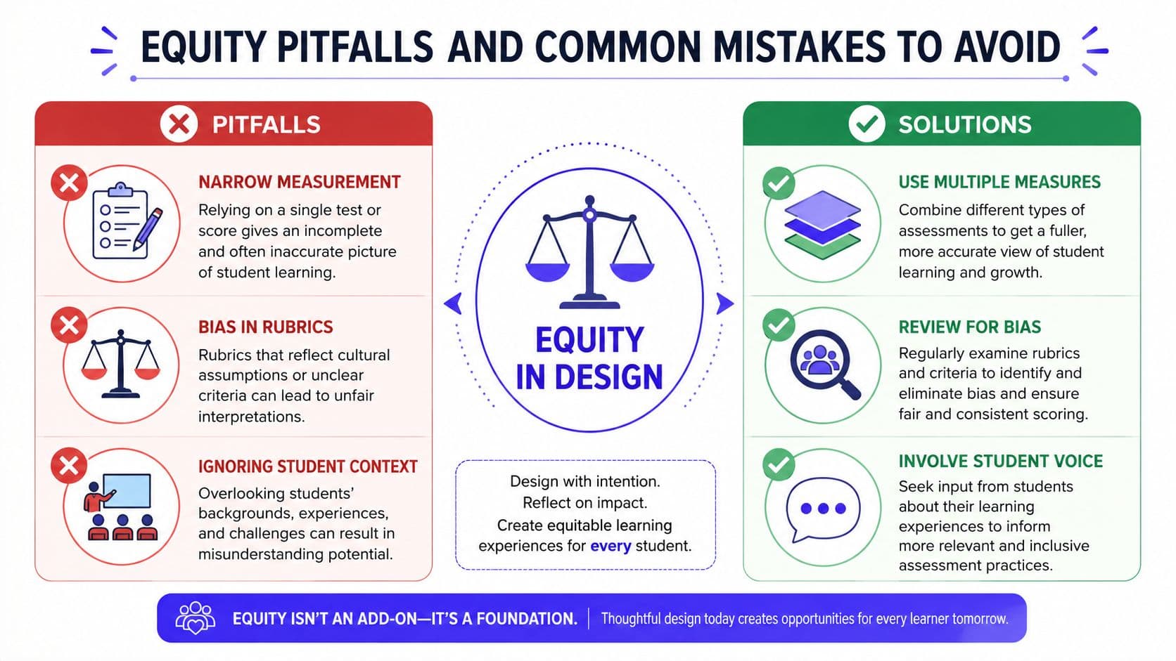 A chart comparing equity pitfalls in assessment to positive design solutions for more inclusive education practices.