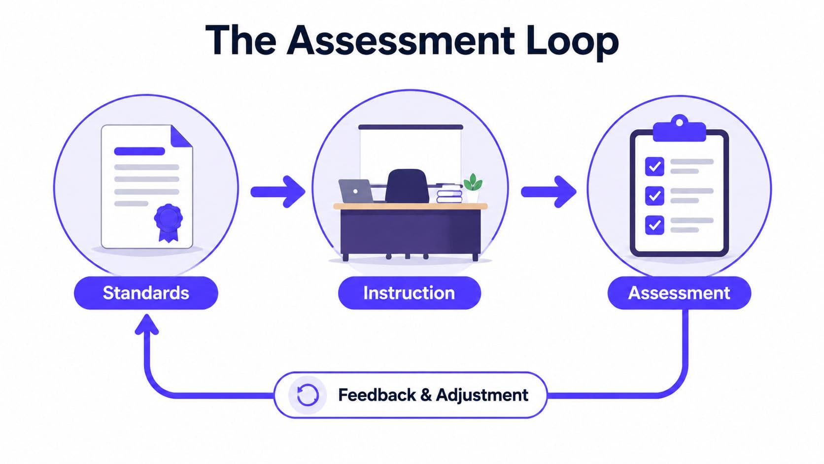 A diagram illustrating the educational assessment loop showing the cycle of standards, instruction, assessment, and feedback.