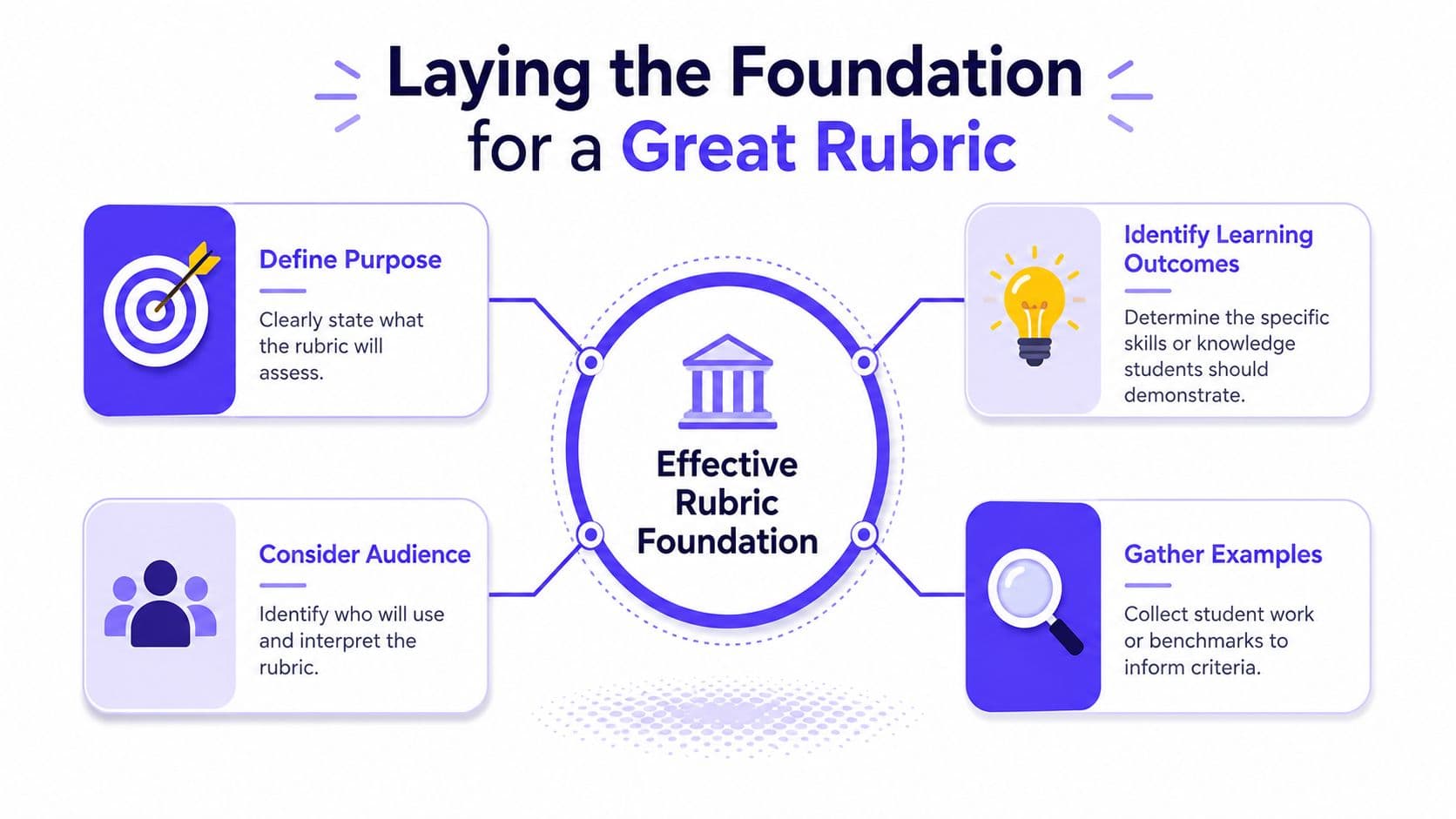 A diagram outlining the four key steps for laying the foundation for creating an effective assessment rubric.