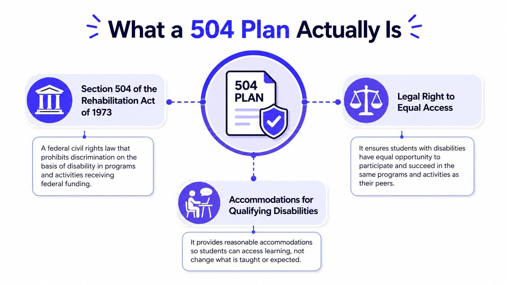 An infographic explaining that a 504 plan provides equal access and accommodations for students with disabilities.