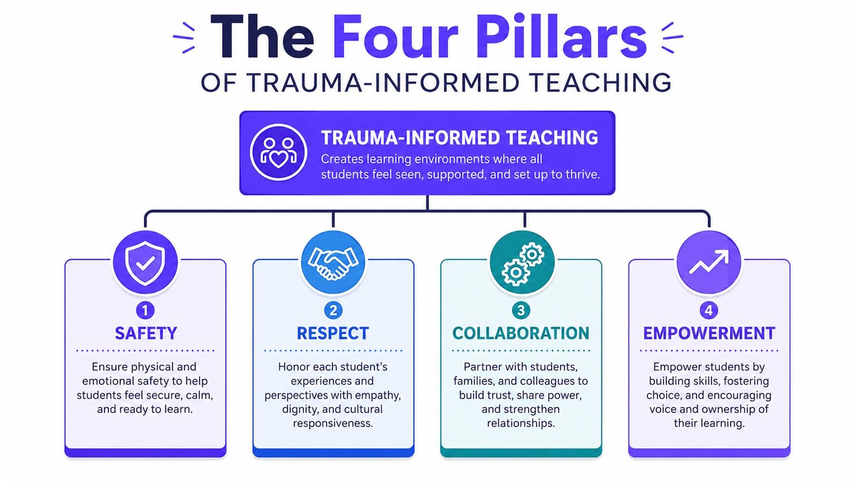 An infographic titled The Four Pillars of Trauma-Informed Teaching, highlighting safety, respect, collaboration, and empowerment for students.