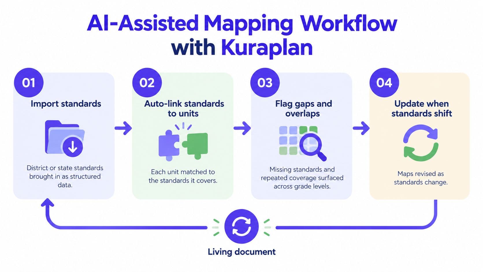A flow chart illustrating the AI-Assisted Mapping Workflow with Kuraplan, featuring four steps for curriculum alignment.