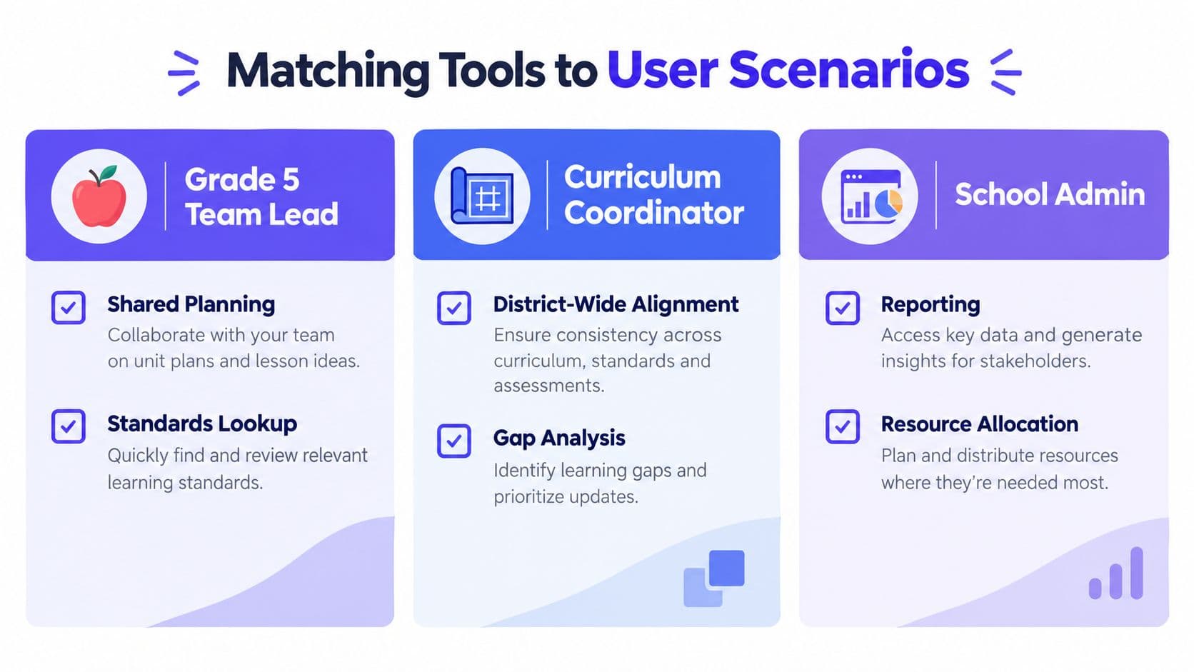 A chart illustrating how different educational roles like teachers and administrators use curriculum mapping tools.