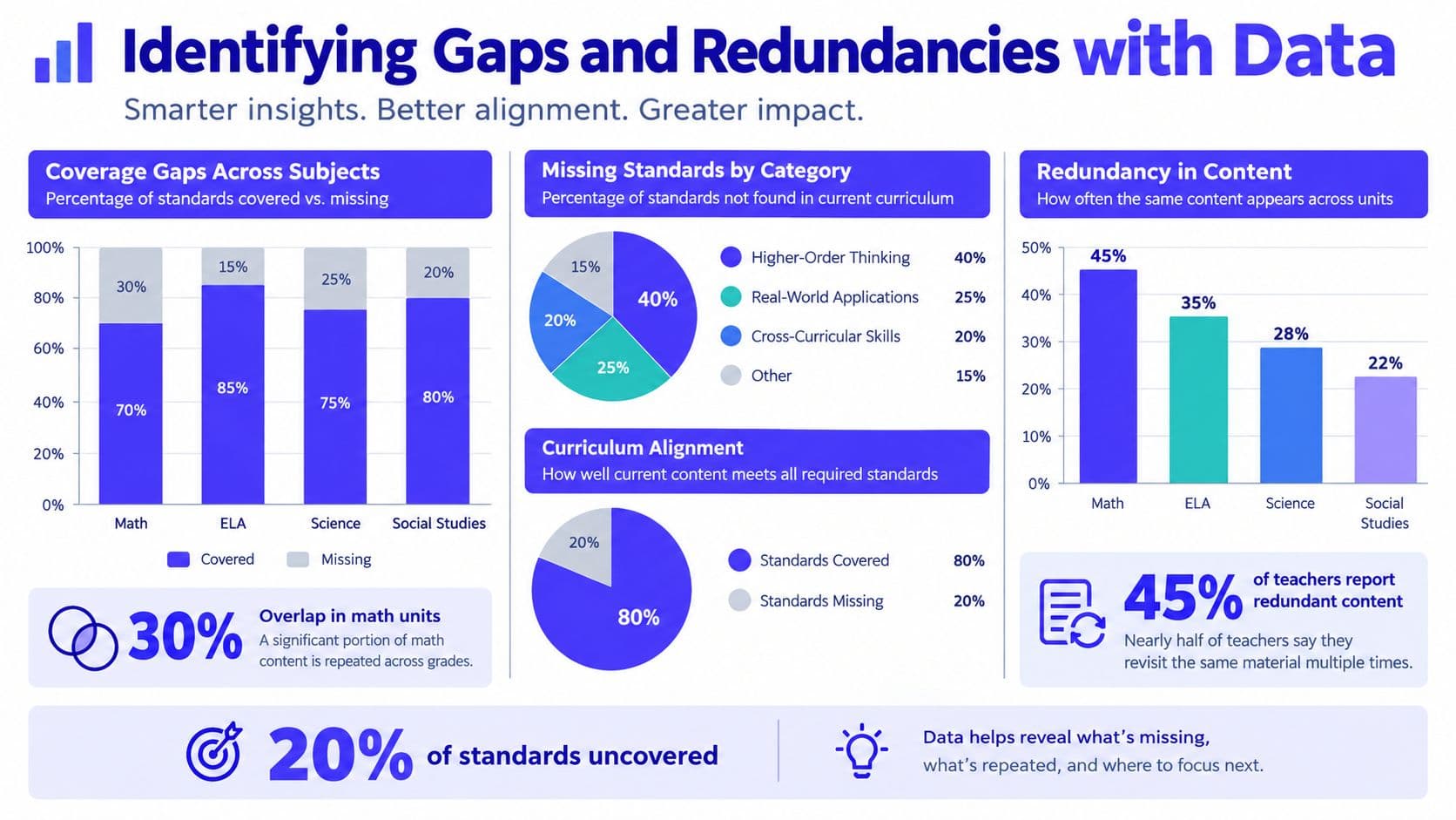 An infographic titled Identifying Gaps and Redundancies with Data, displaying charts about curriculum coverage, standards, and content repetition.