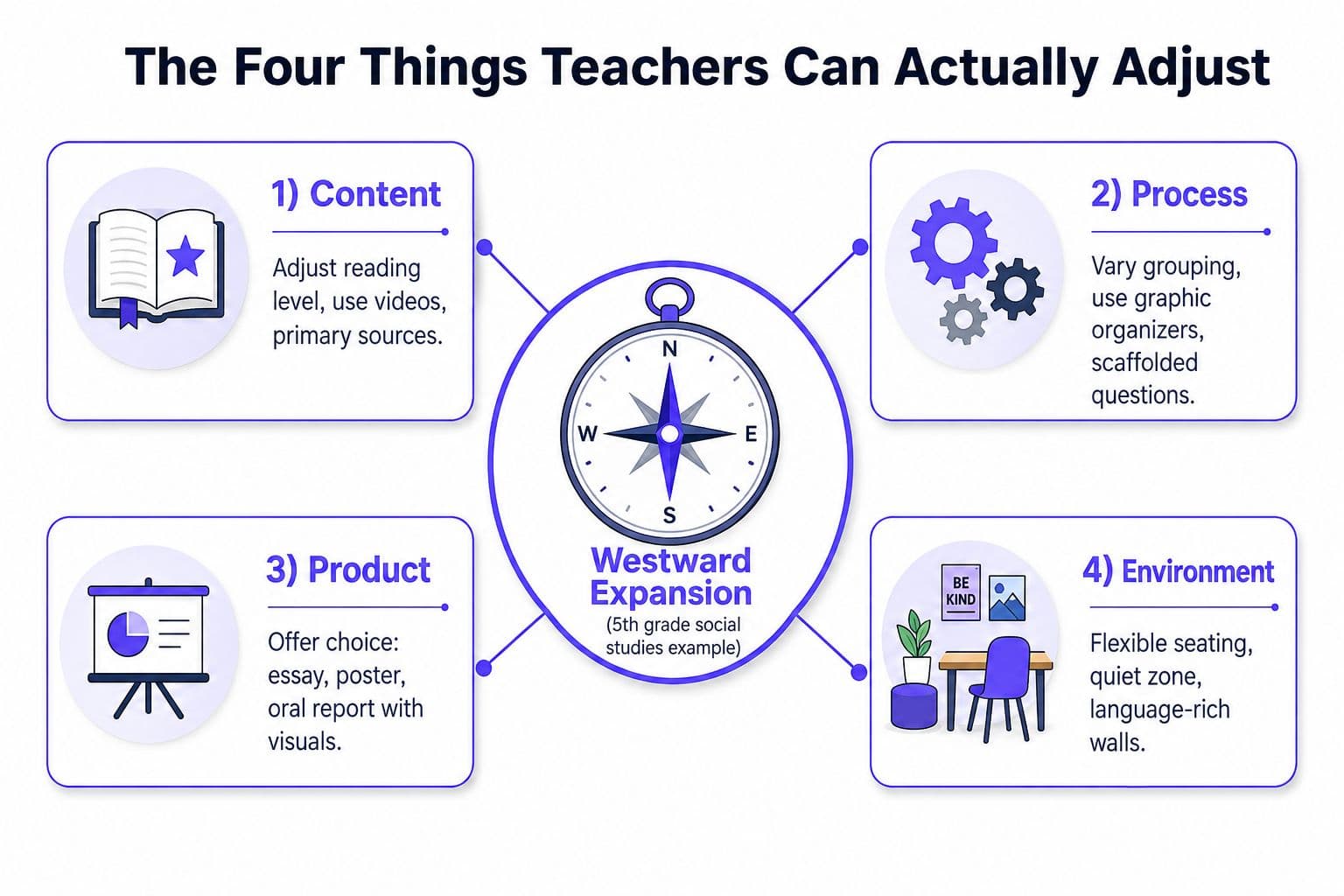 A diagram illustrating four aspects of differentiated instruction: content, process, product, and environment for classroom teachers.