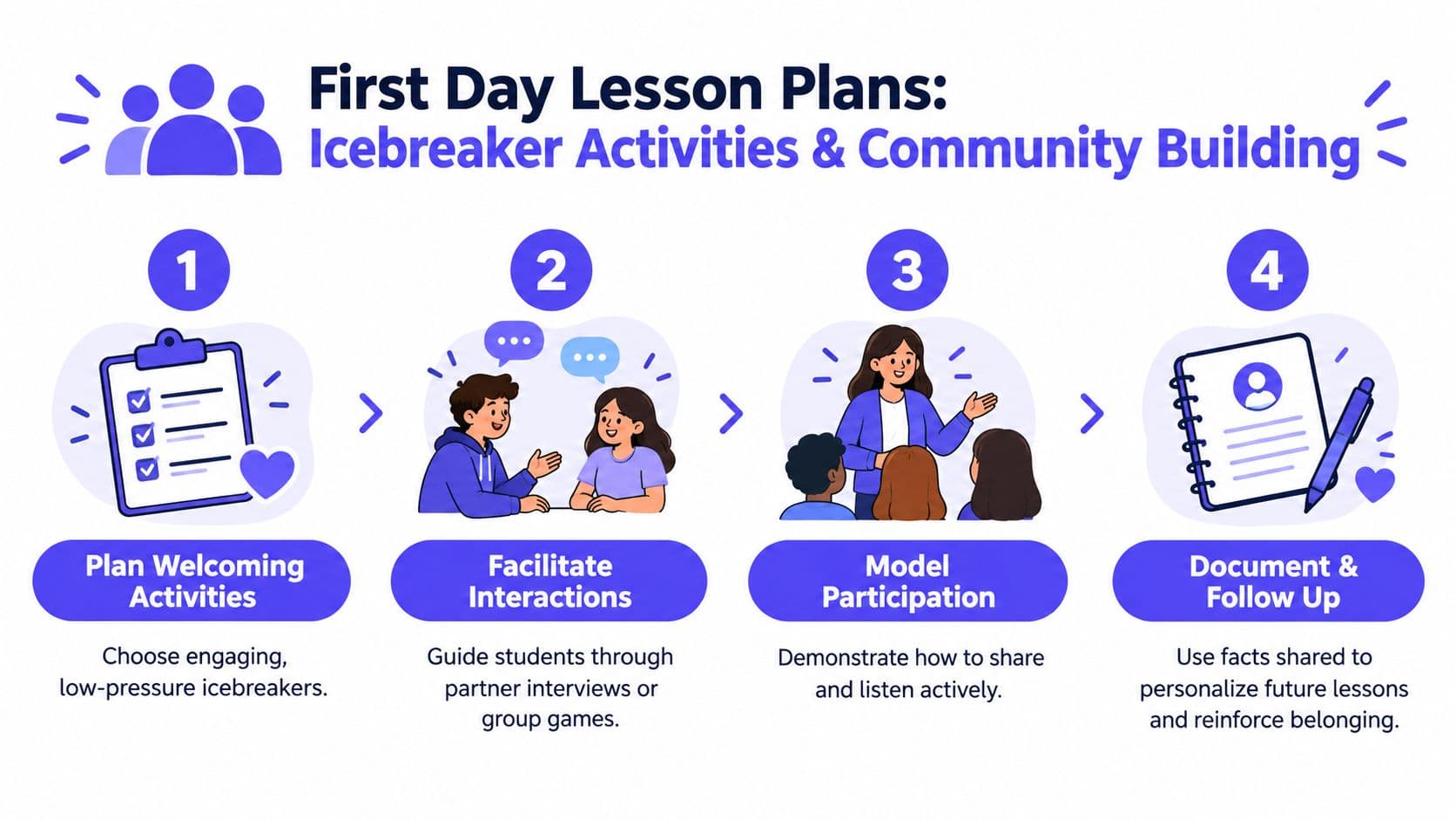 A colorful infographic illustrating four steps for teachers to lead successful first day icebreaker classroom activities.