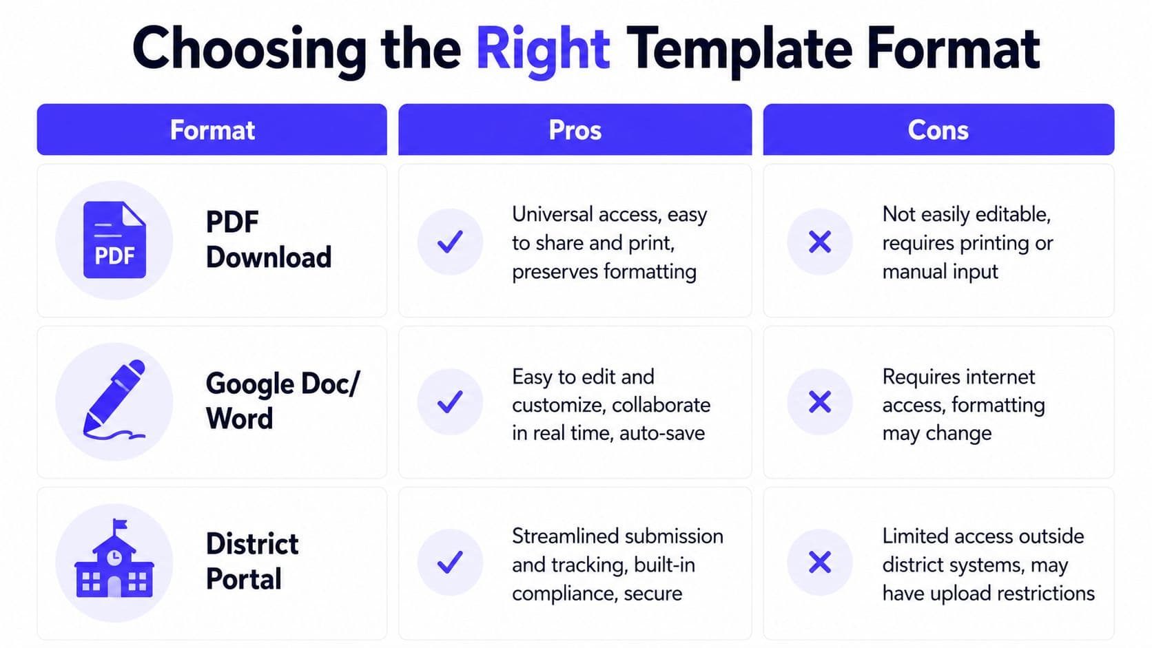 A table comparing the pros and cons of using PDF, Google Doc, and District Portal template formats.