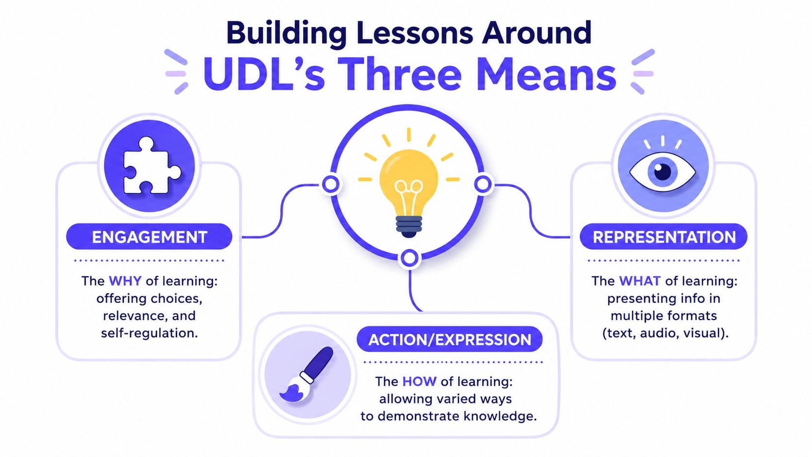 A diagram illustrating UDL's three means for differentiation: engagement, representation, and action and expression in education.