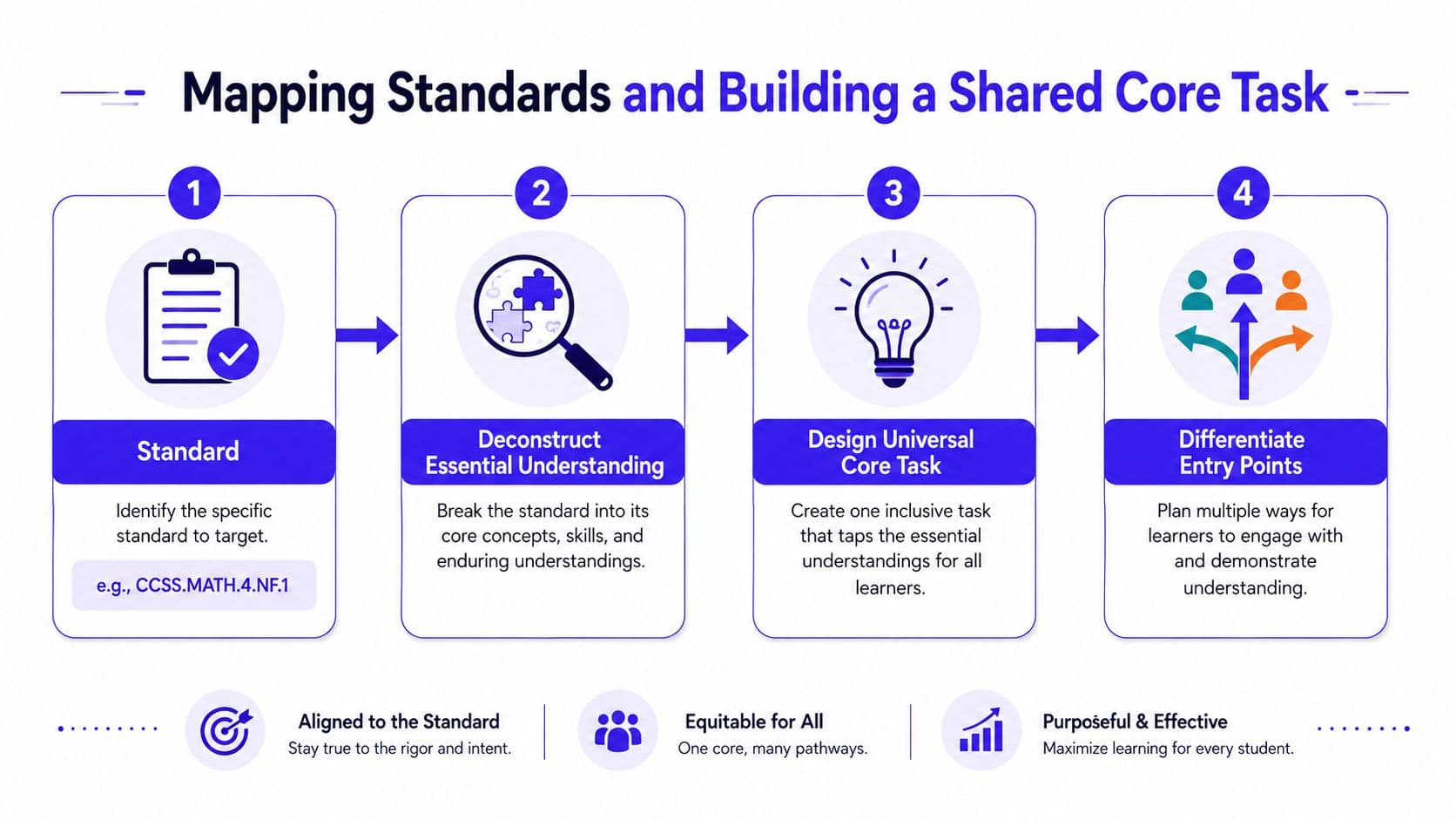 A four-step infographic illustrating the process of mapping educational standards to create a differentiated core learning task.