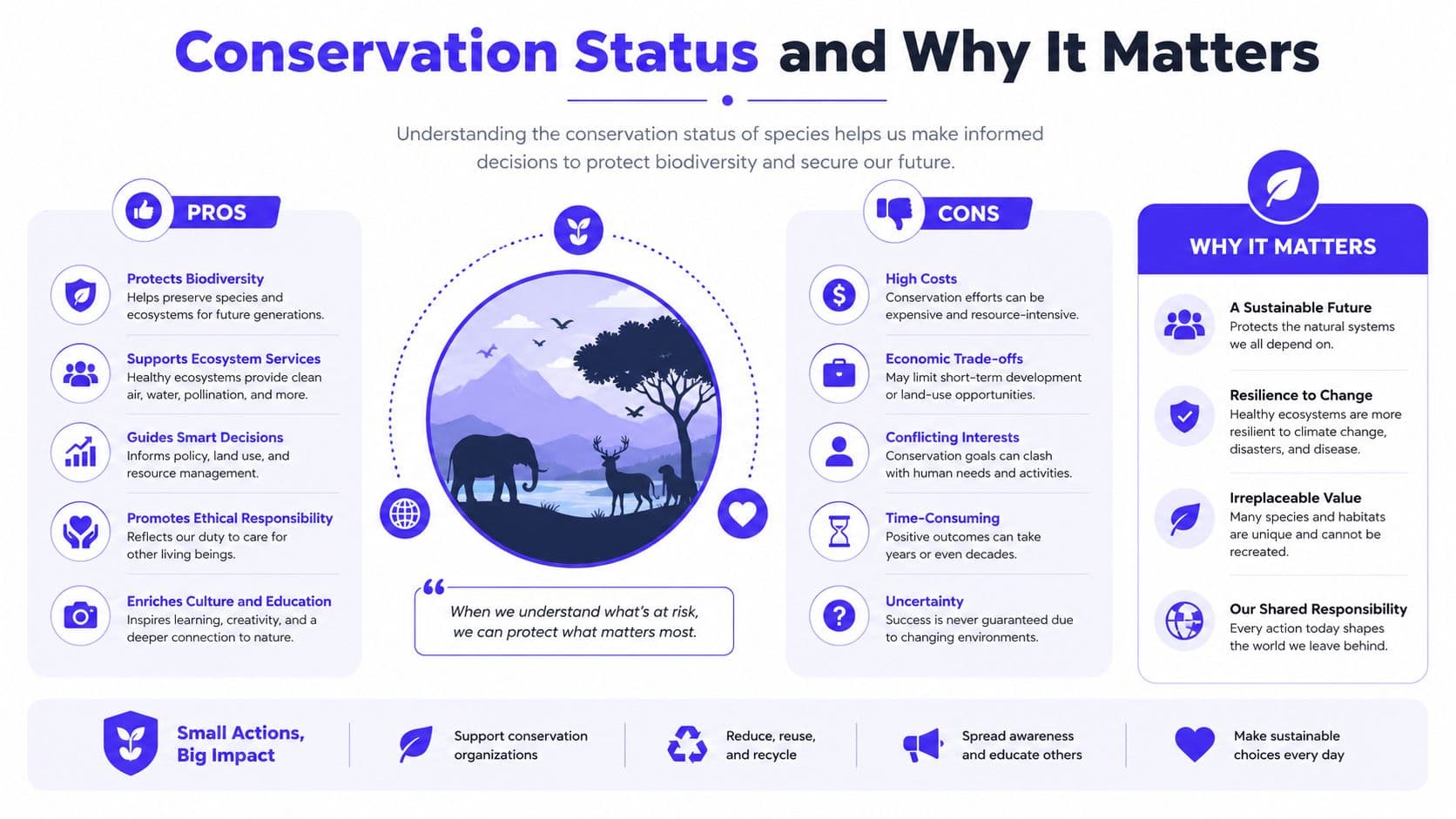 An infographic titled Conservation Status and Why It Matters, illustrating pros, cons, and reasons for biodiversity protection.