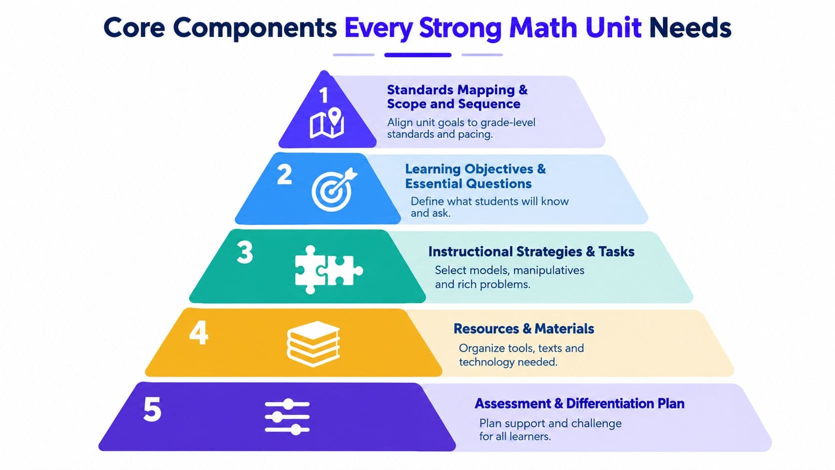 A hierarchical pyramid graphic illustrating five core components necessary for building a strong math unit.