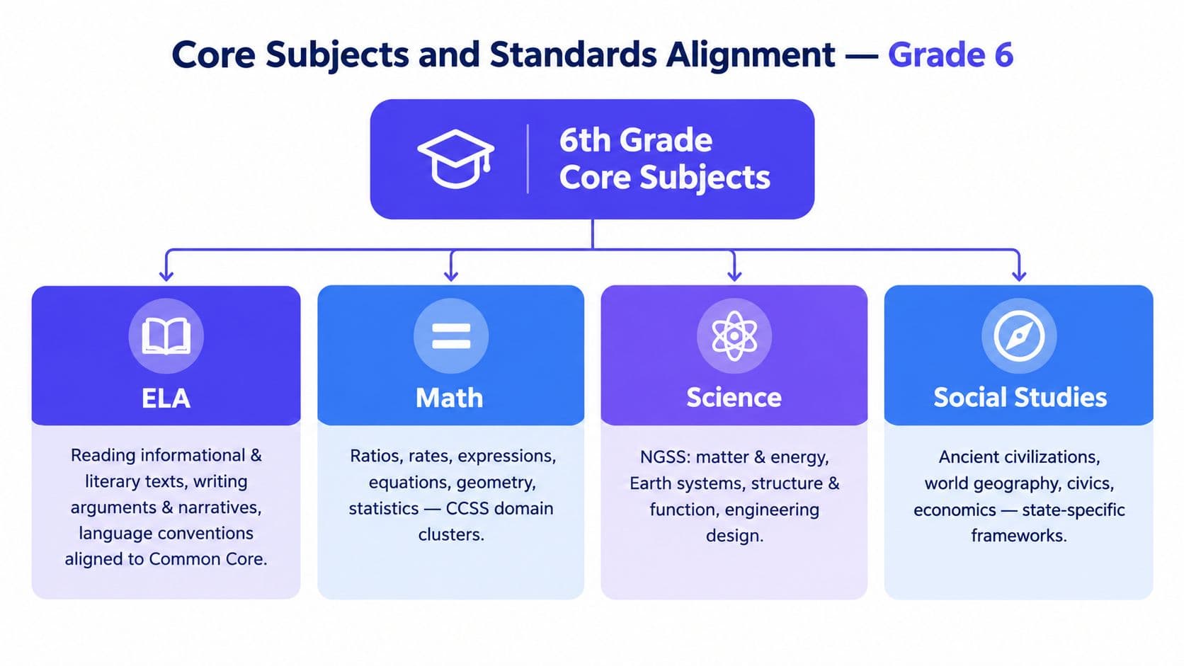 A diagram outlining the core subjects for 6th grade curriculum including ELA, Math, Science, and Social Studies.