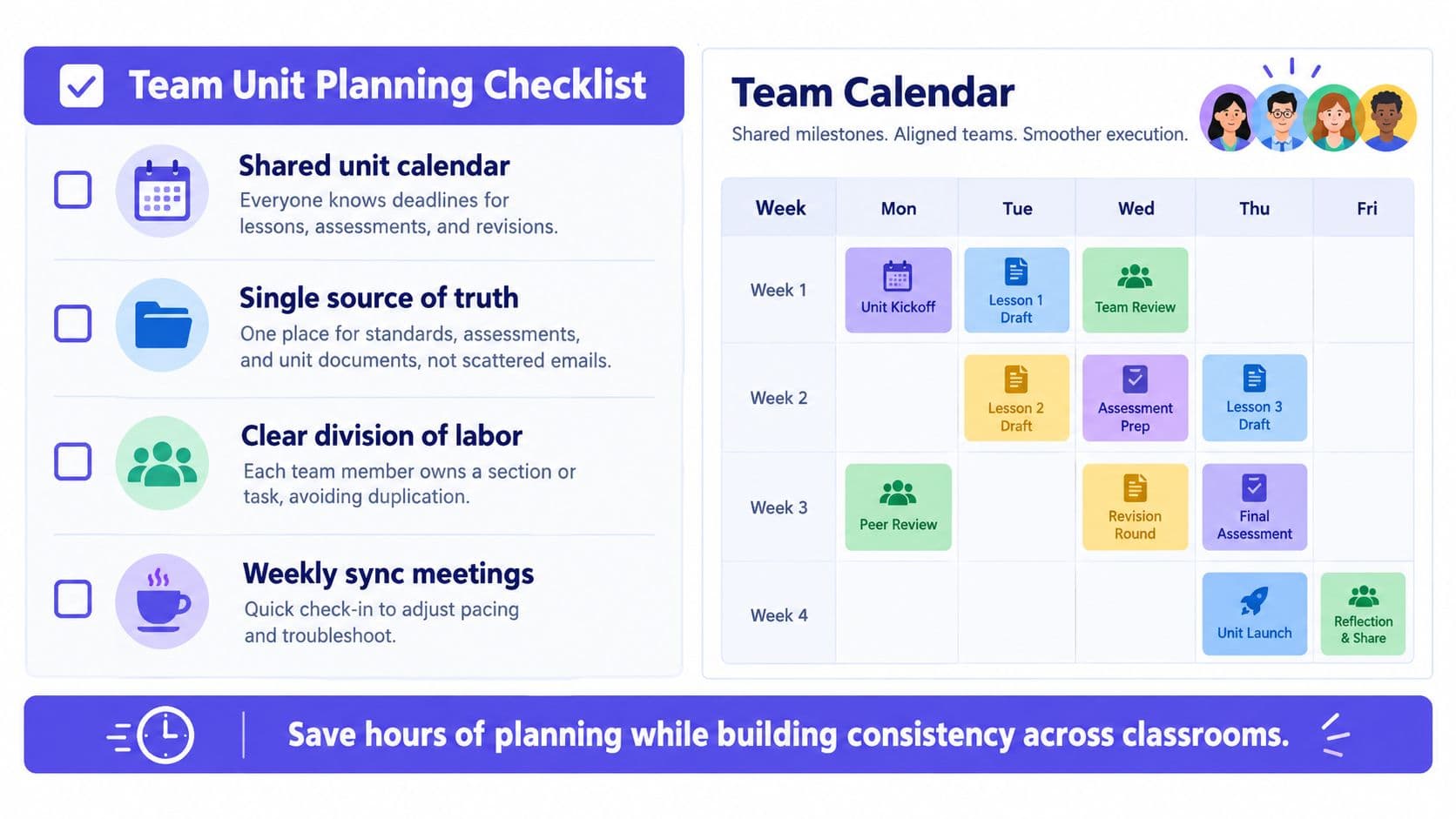 A team unit planning checklist and calendar infographic designed to help educators organize lessons and assessments efficiently.
