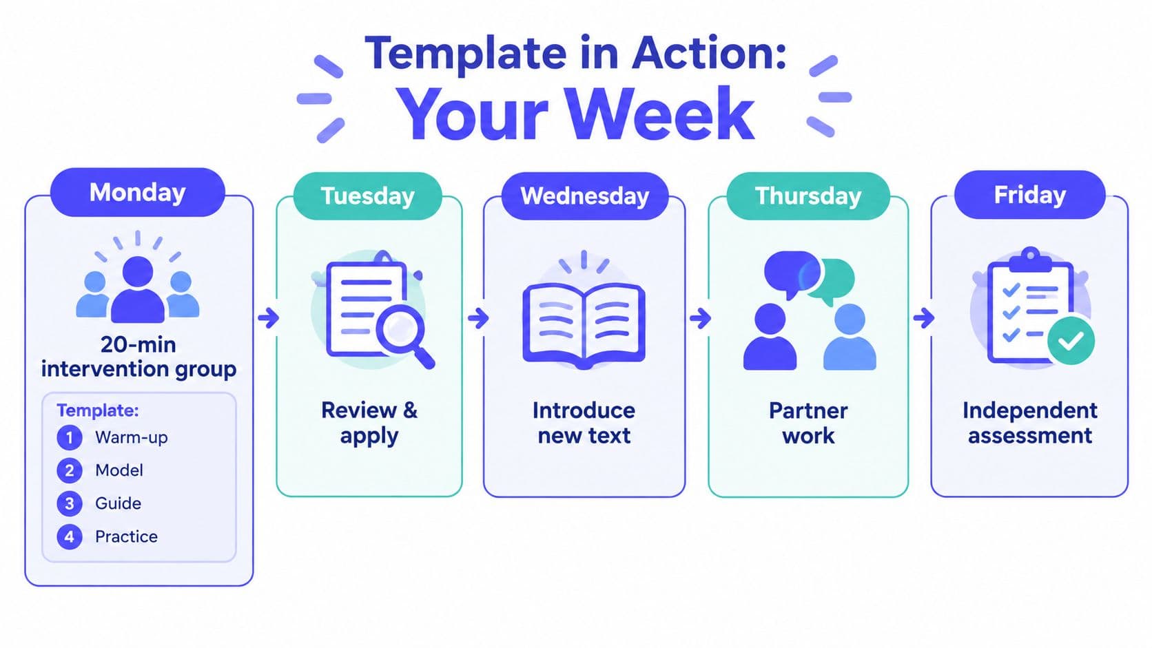 A weekly teaching schedule visual showing a structured small group intervention lesson plan for each day.