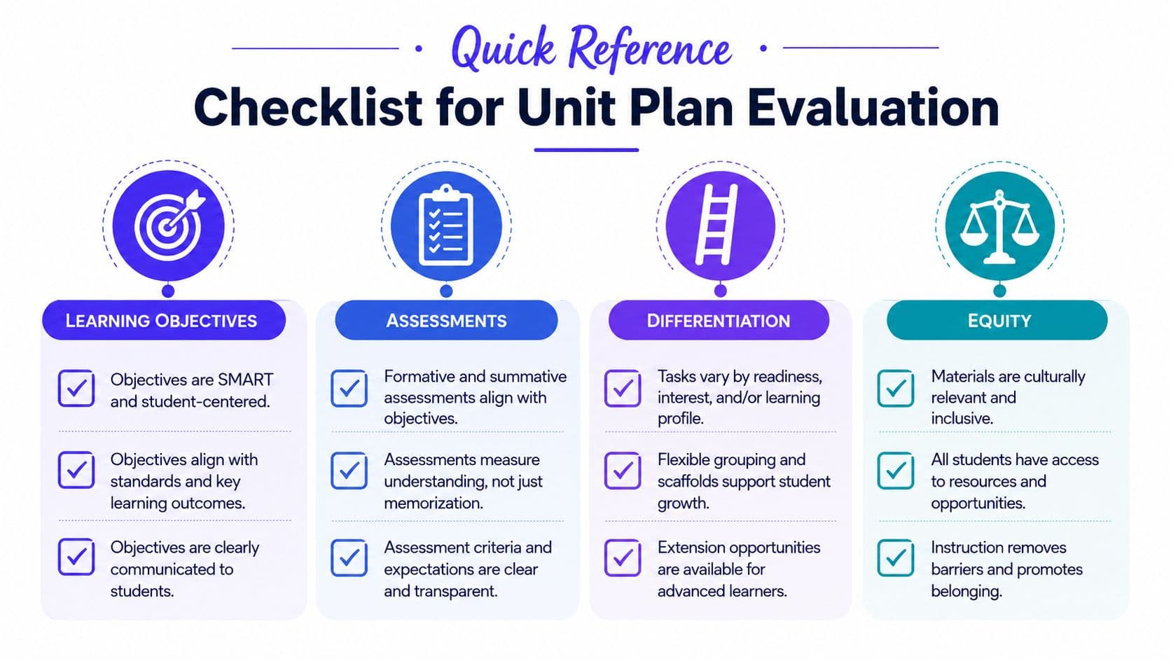 A quick reference checklist for evaluating educational unit plans, covering learning objectives, assessments, differentiation, and equity.