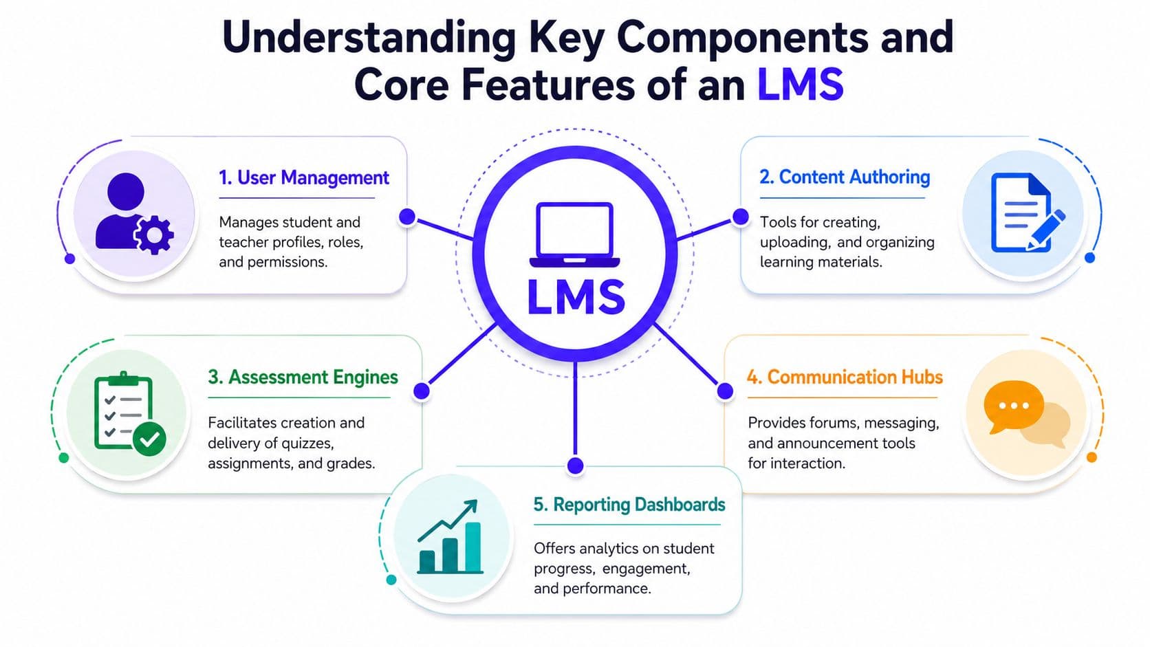 A diagram illustrating the five core components of a learning management system including user management and reporting.