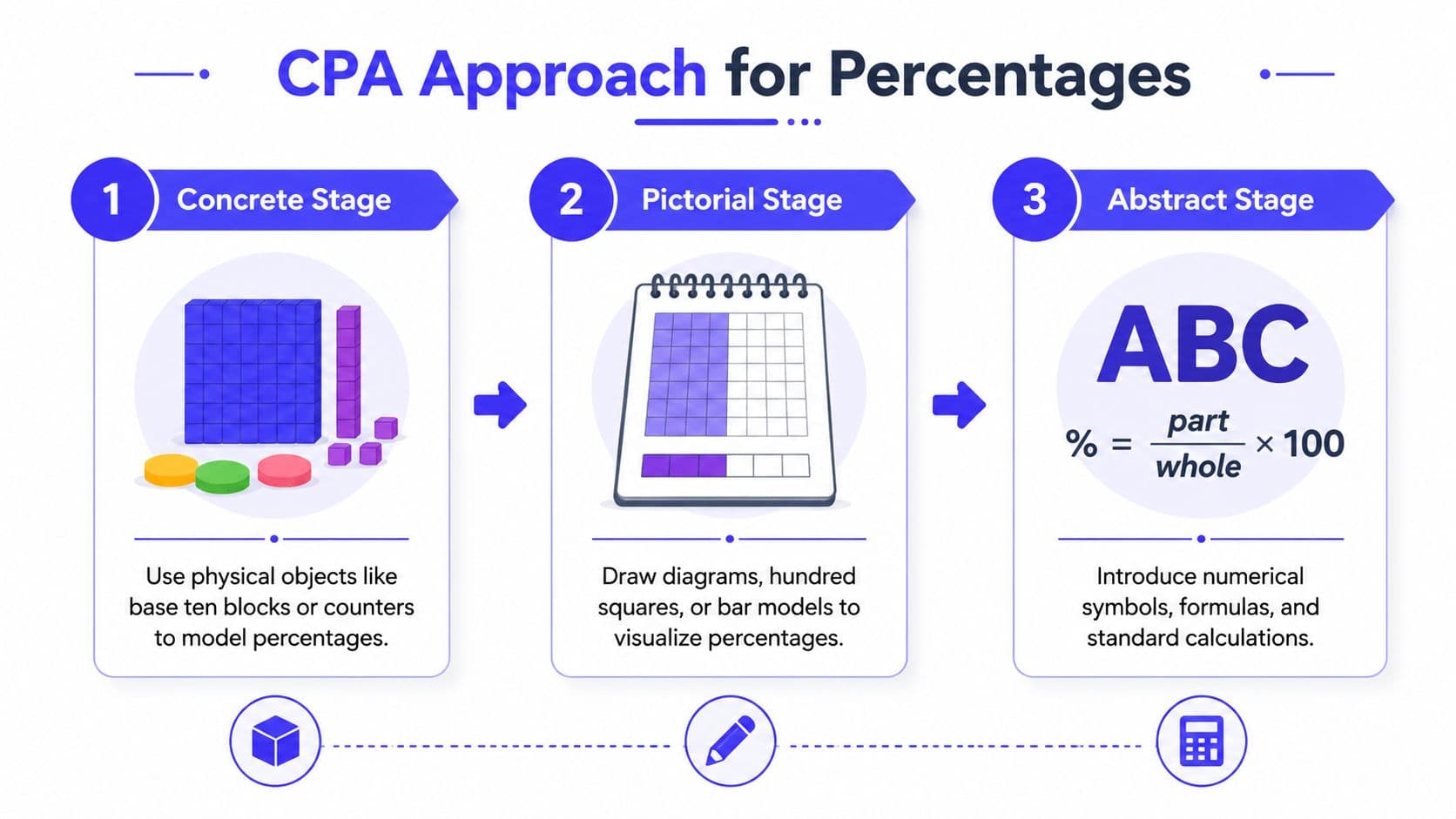 A diagram illustrating the CPA approach for teaching percentages through concrete, pictorial, and abstract learning stages.