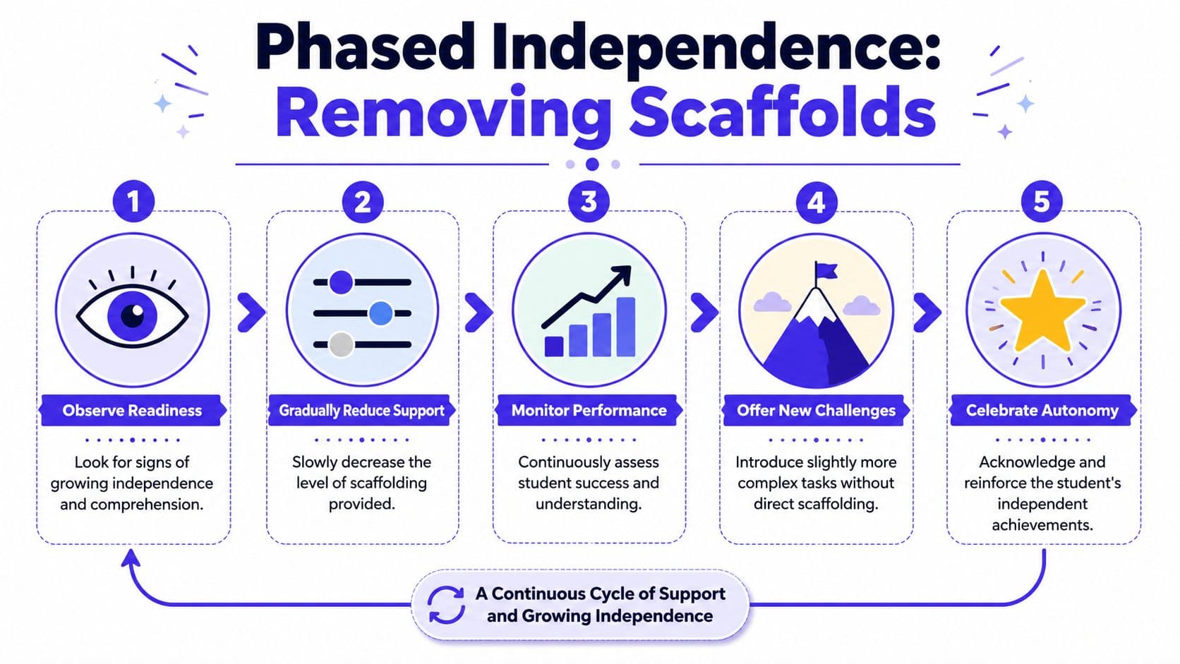 A five-step infographic showing the process of removing educational scaffolds to promote student independence and growth.