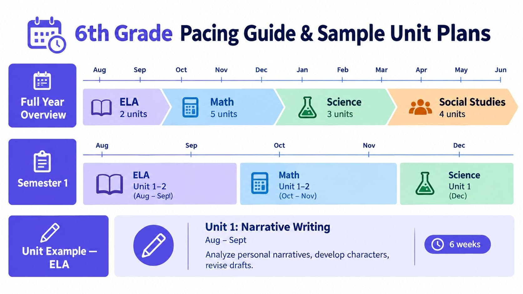 A visual pacing guide for 6th grade subjects including ELA, Math, Science, and Social Studies units.