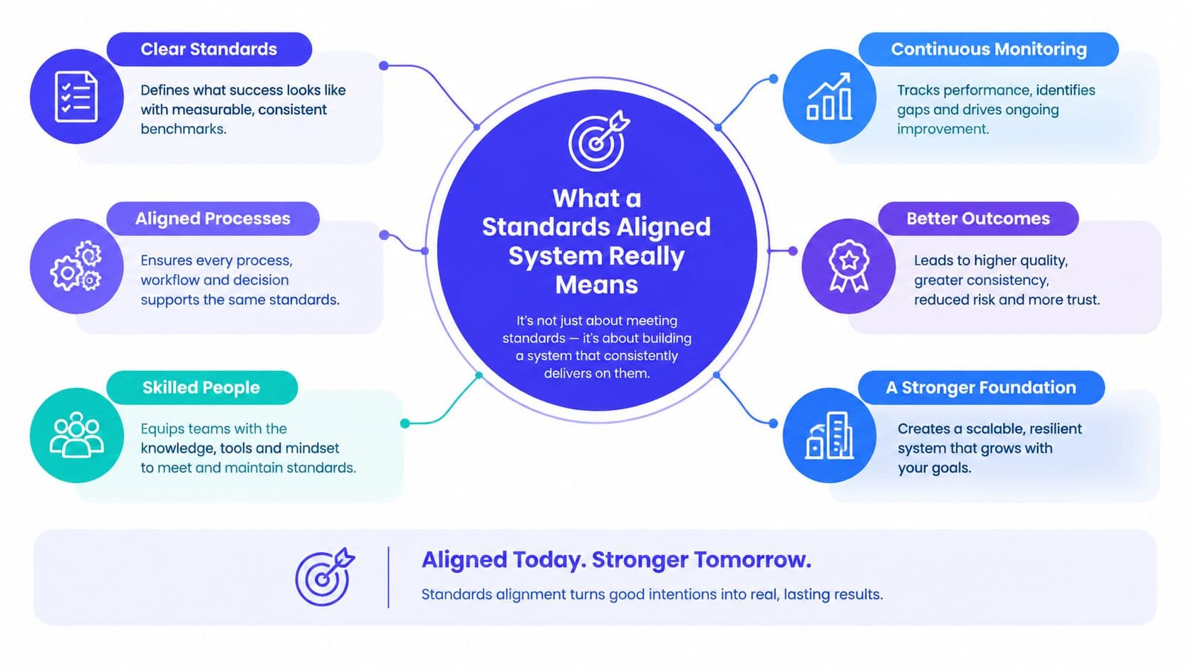 A diagram explaining what a standards aligned system means, featuring core pillars and outcomes for organizational success.