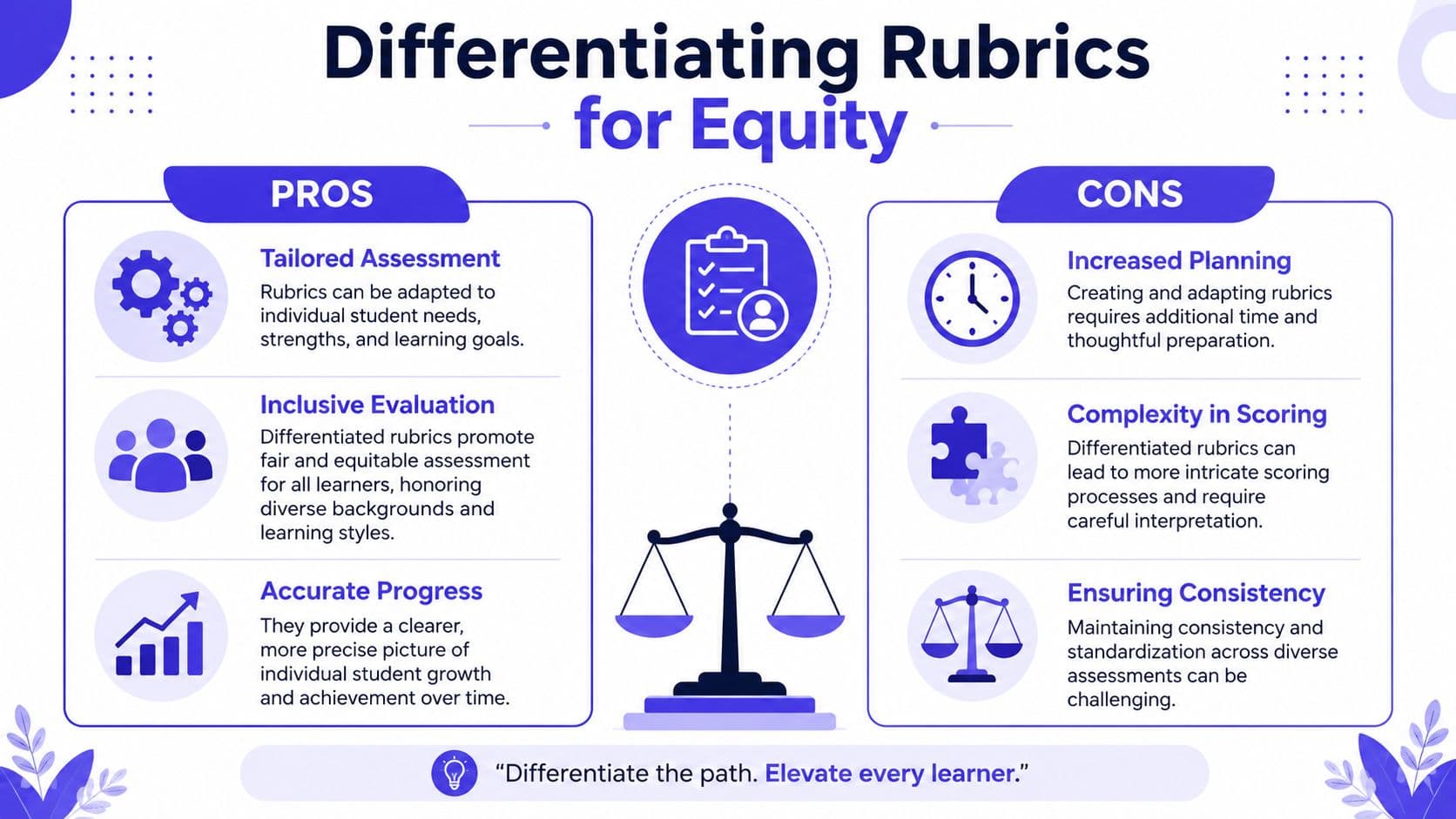 An infographic titled Differentiating Rubrics for Equity comparing the pros and cons of using differentiated rubrics in education.