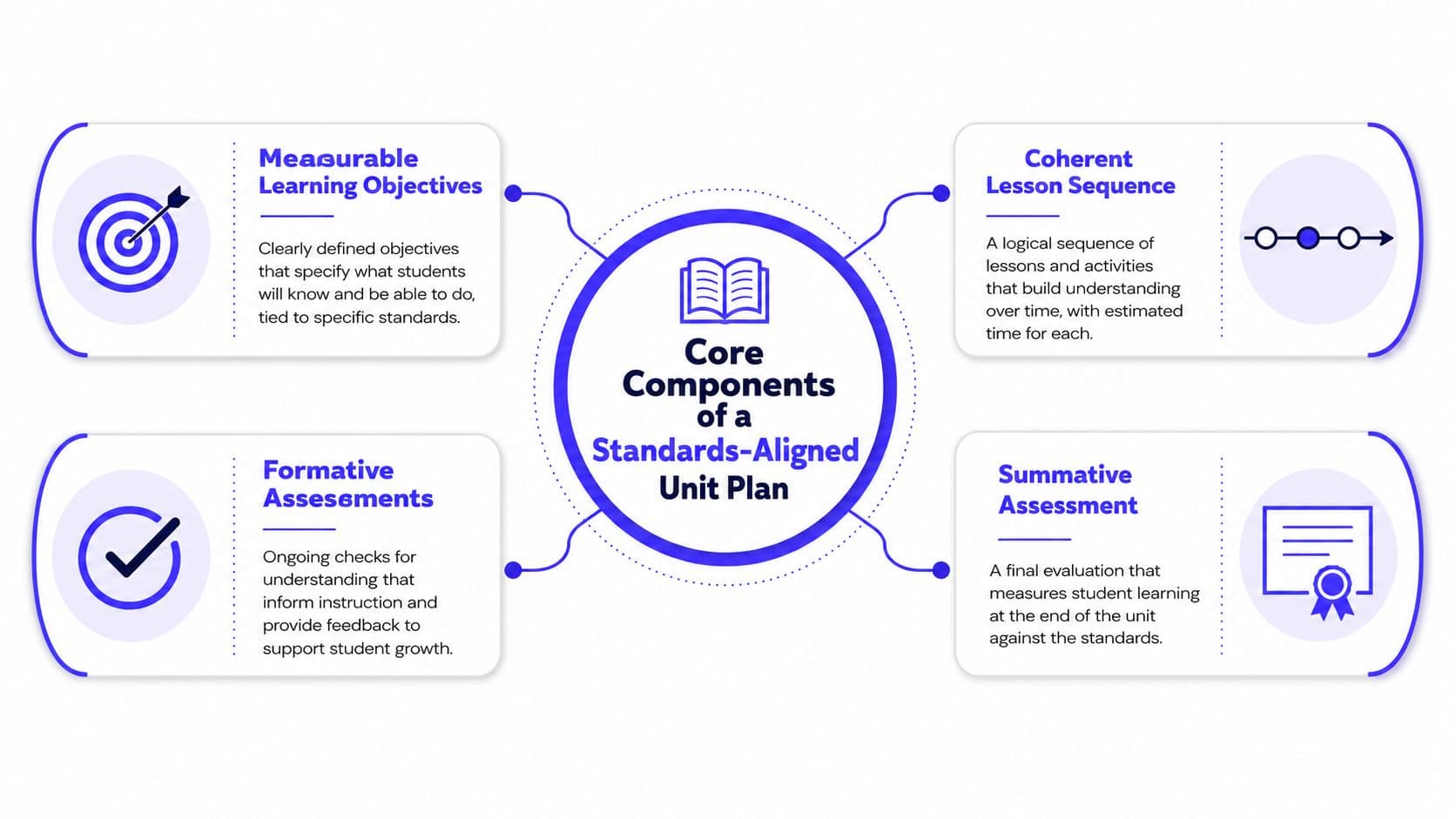 A diagram illustrating the four core components of a standards-aligned unit plan for educators.