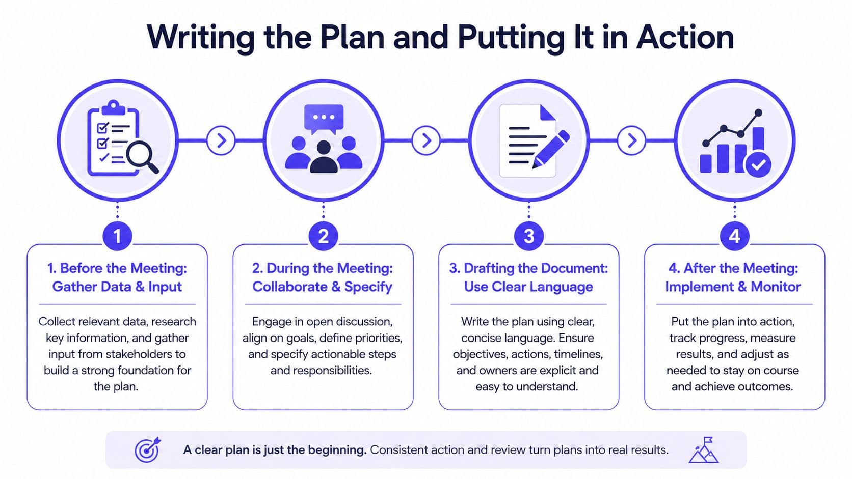 A four-step infographic illustrating the process of writing and executing an effective business or project plan.
