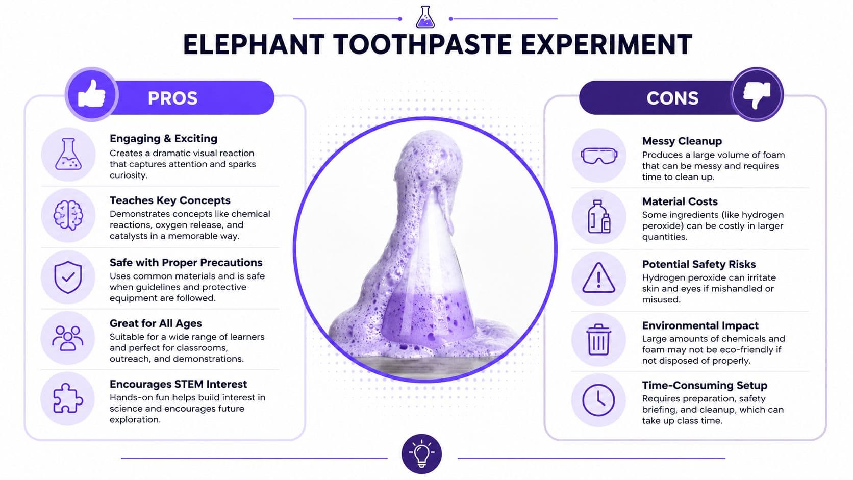 A visual comparison infographic showcasing the pros and cons of conducting the elephant toothpaste science experiment.