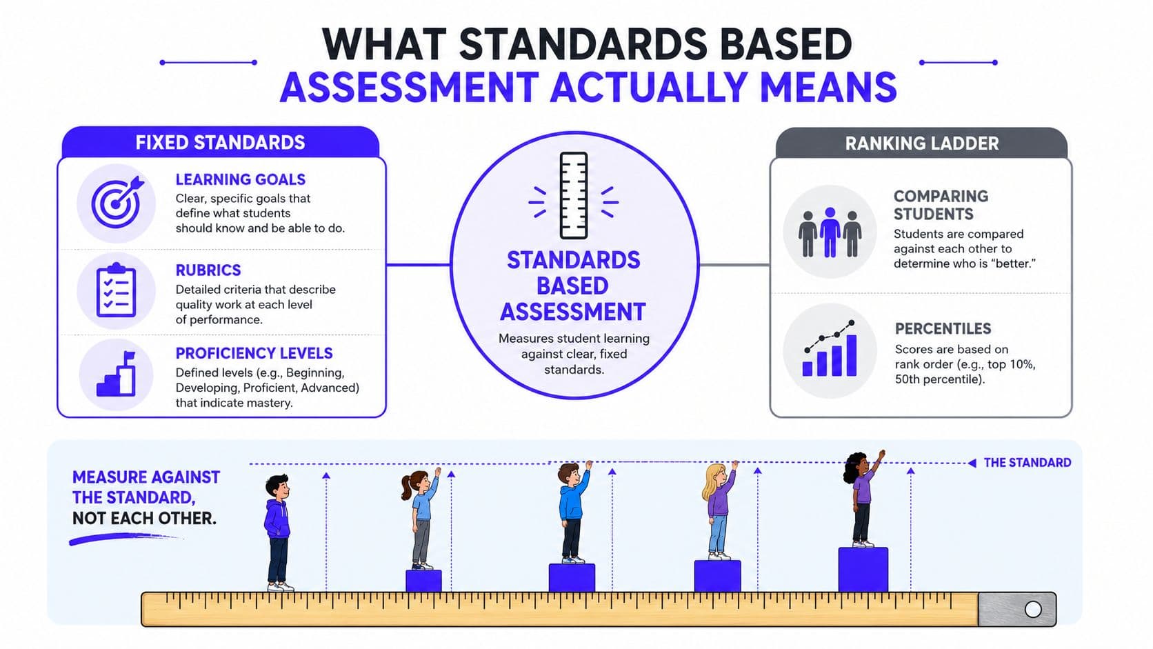 An infographic explaining standards-based assessment by comparing fixed standards against ranking students and showing student progress.