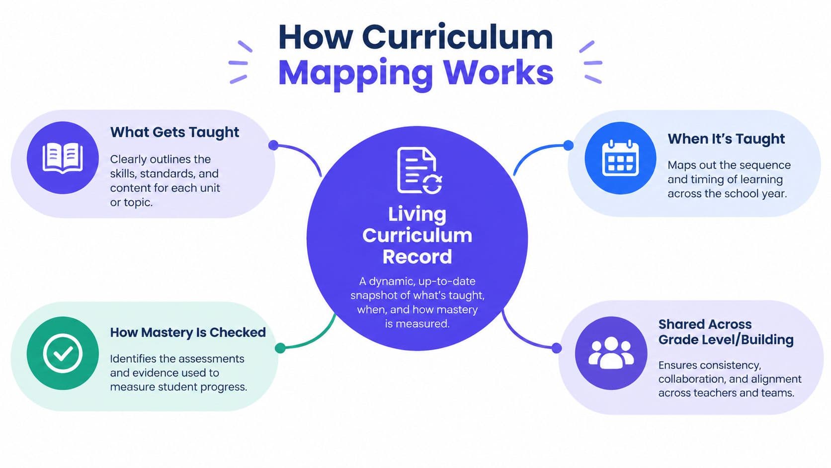 An infographic titled How Curriculum Mapping Works, showing the components of a living curriculum record for schools.