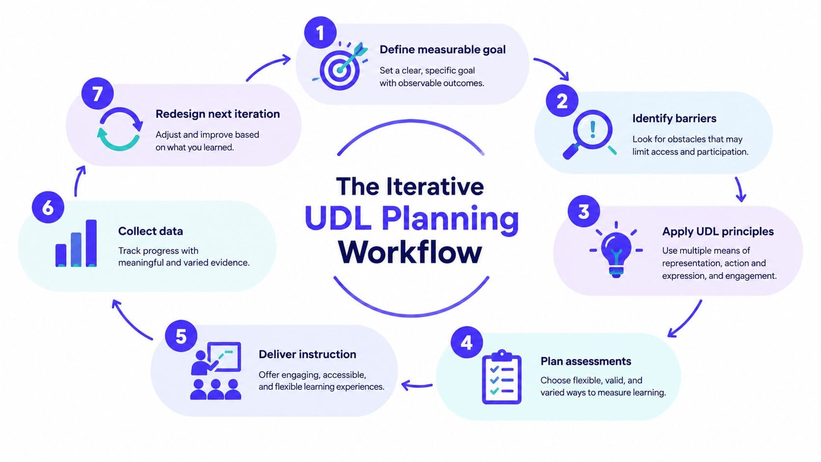 A circular diagram illustrating the seven steps of an iterative Universal Design for Learning planning workflow process.