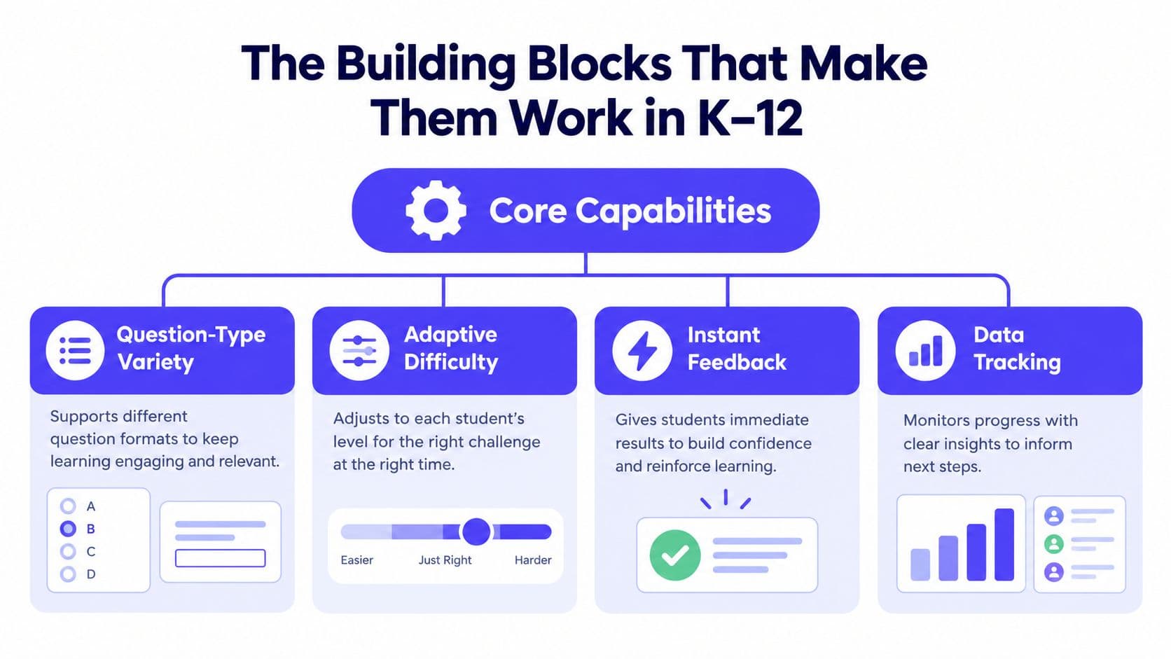 A diagram illustrating four core capabilities of an interactive educational system including question variety, adaptive difficulty, instant feedback, and data tracking.