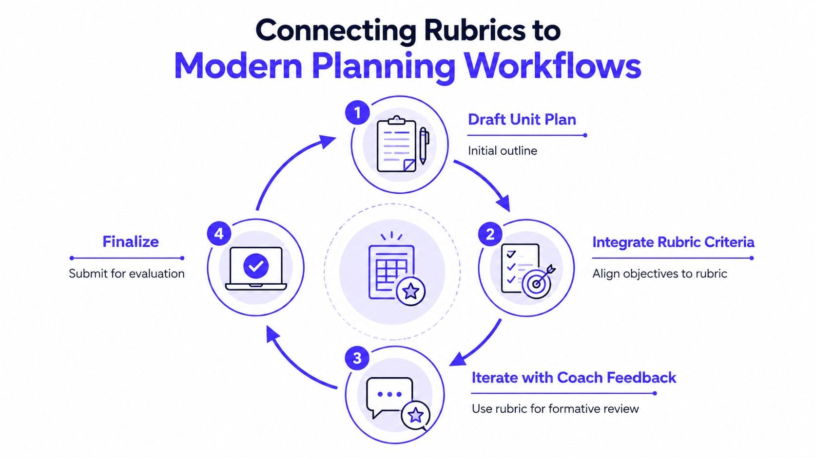 A circular workflow diagram illustrating the four steps of connecting rubrics to modern unit planning.