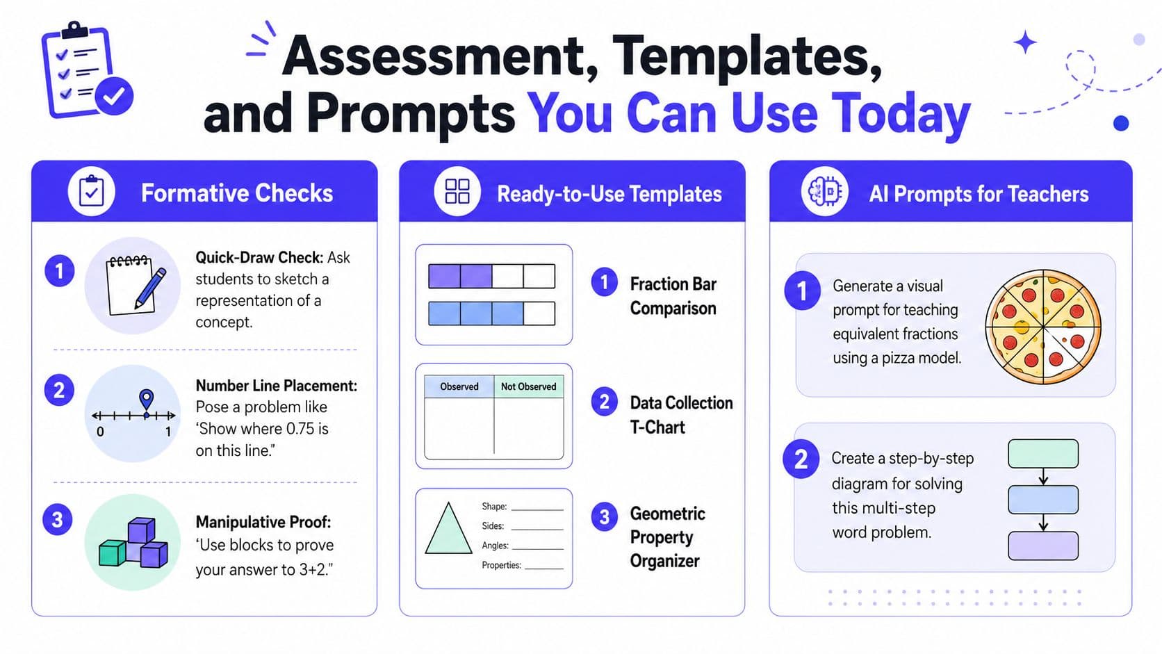 A colorful educational infographic titled Assessment, Templates, and Prompts listing various teacher resources for math education.